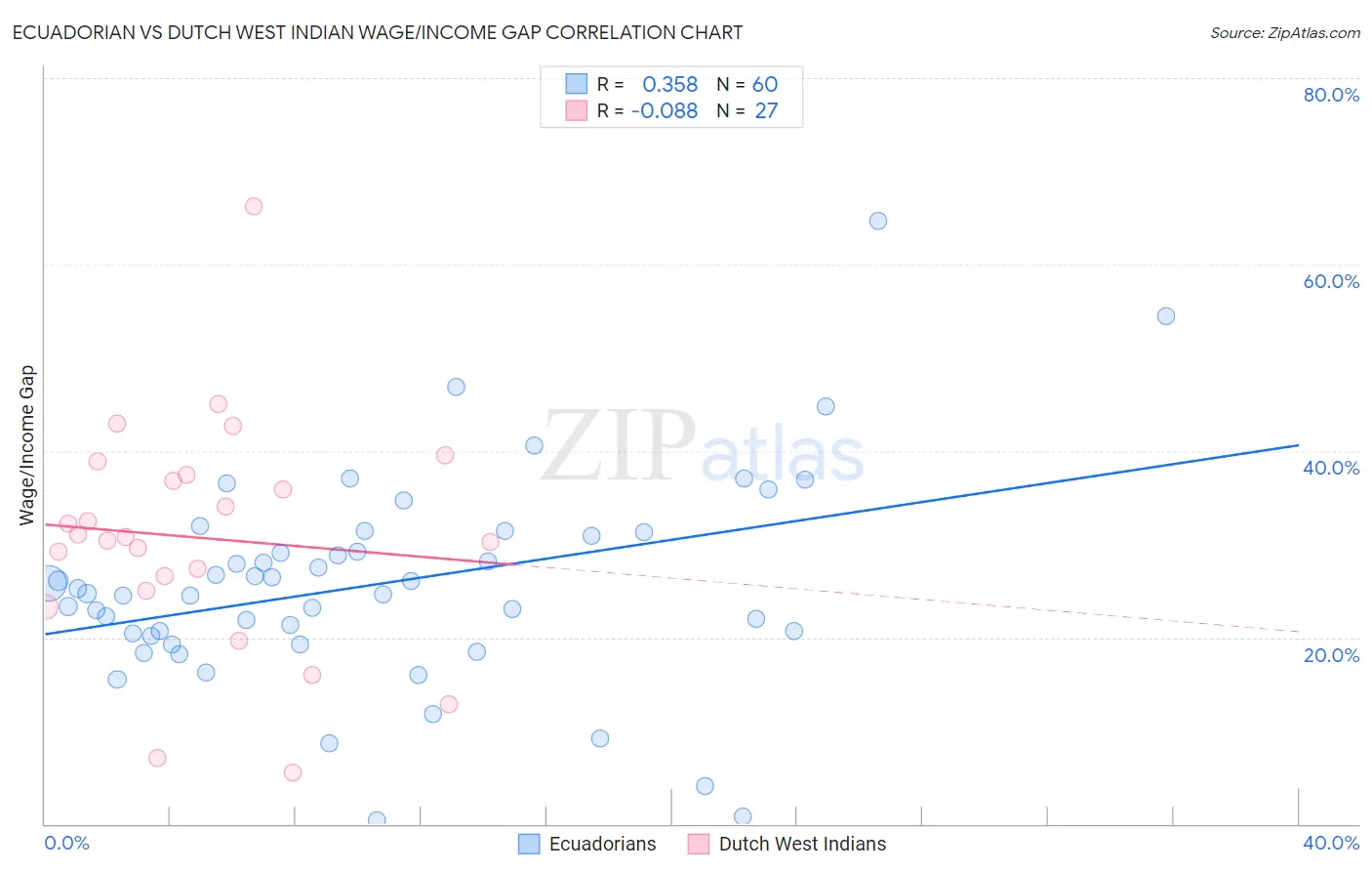 Ecuadorian vs Dutch West Indian Wage/Income Gap