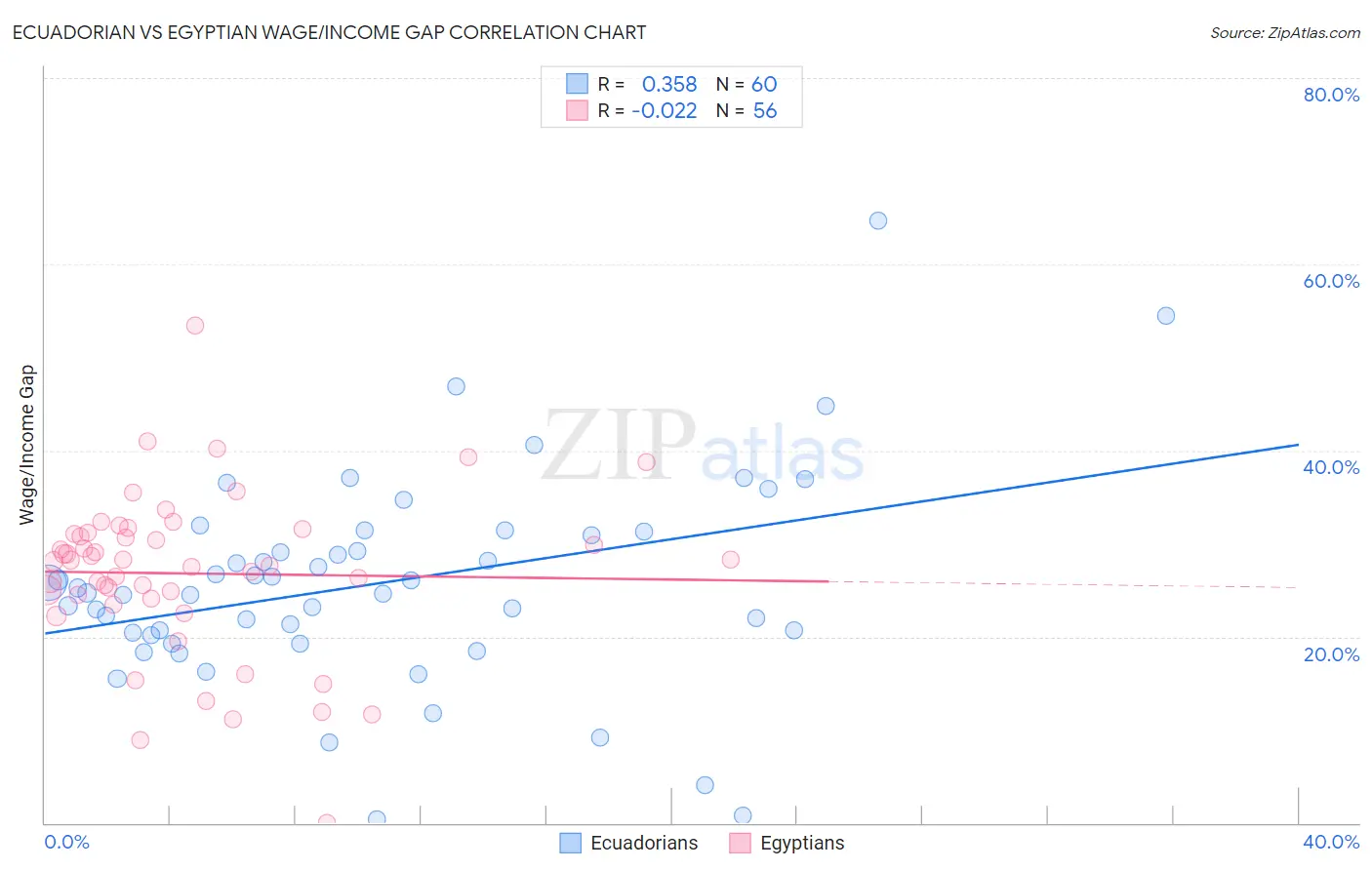 Ecuadorian vs Egyptian Wage/Income Gap