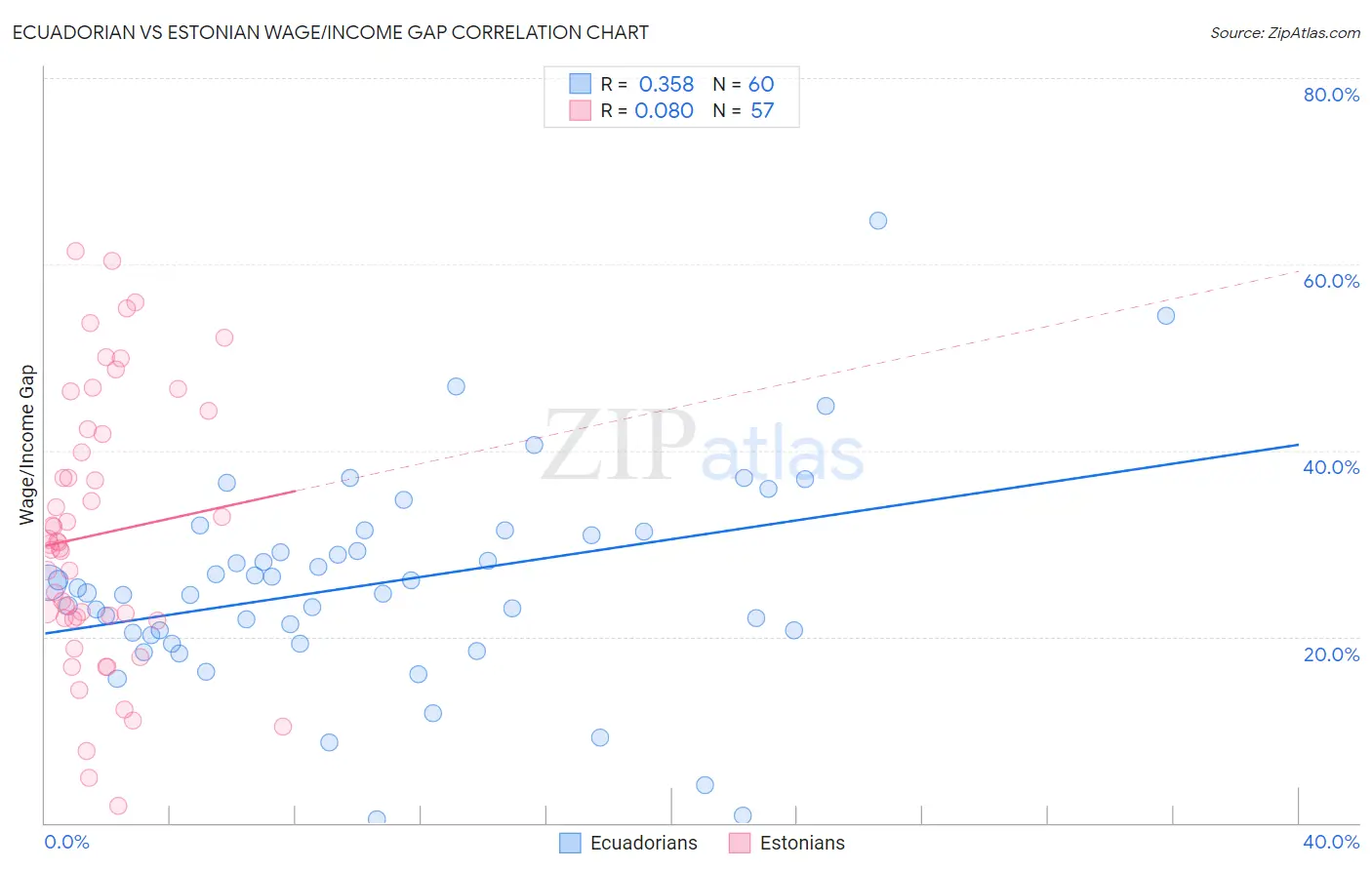 Ecuadorian vs Estonian Wage/Income Gap