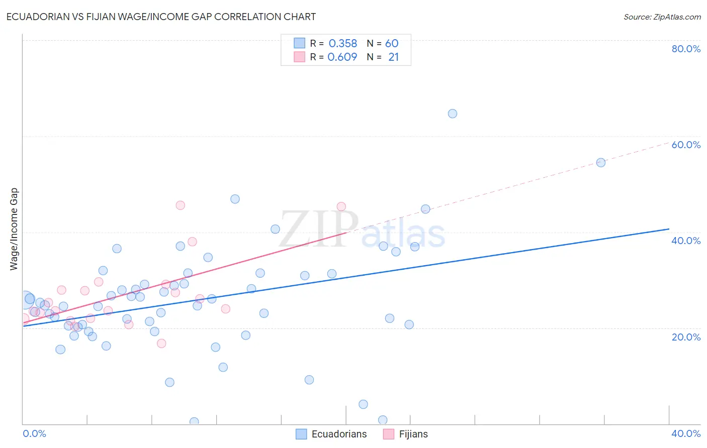 Ecuadorian vs Fijian Wage/Income Gap