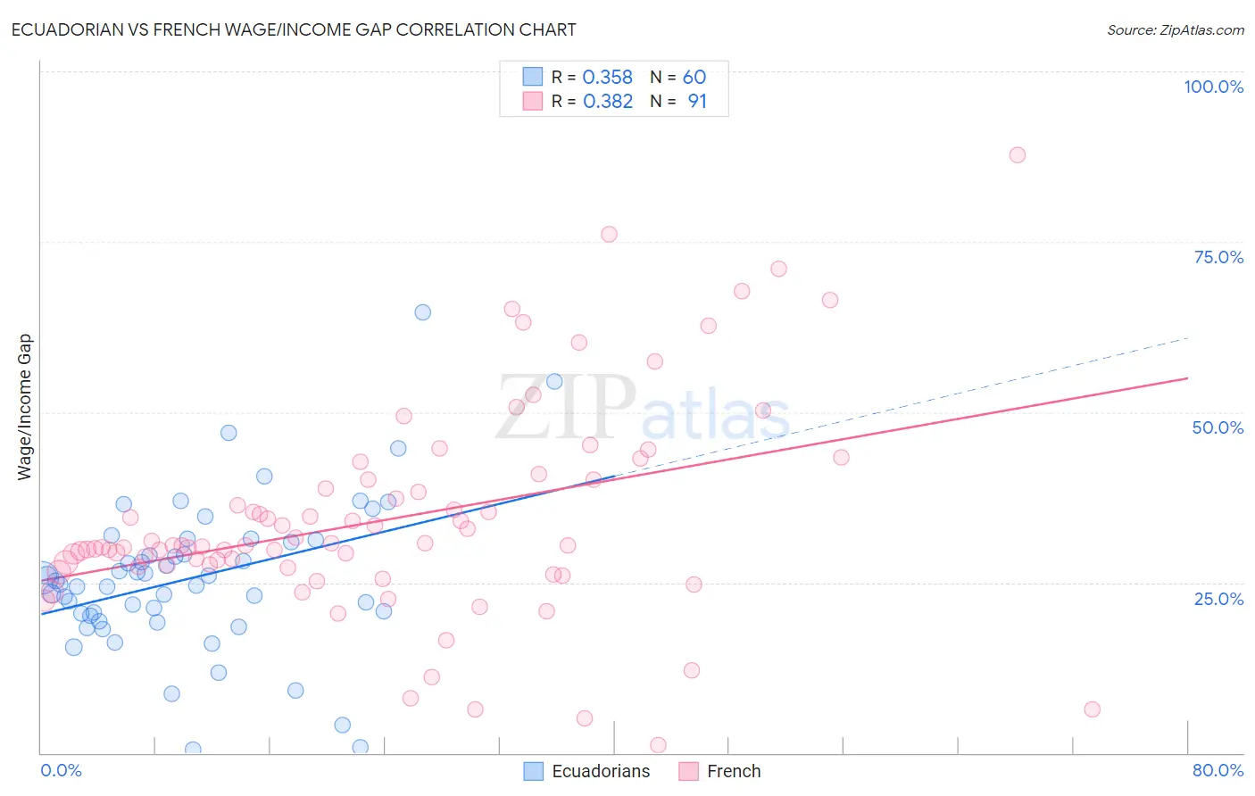 Ecuadorian vs French Wage/Income Gap