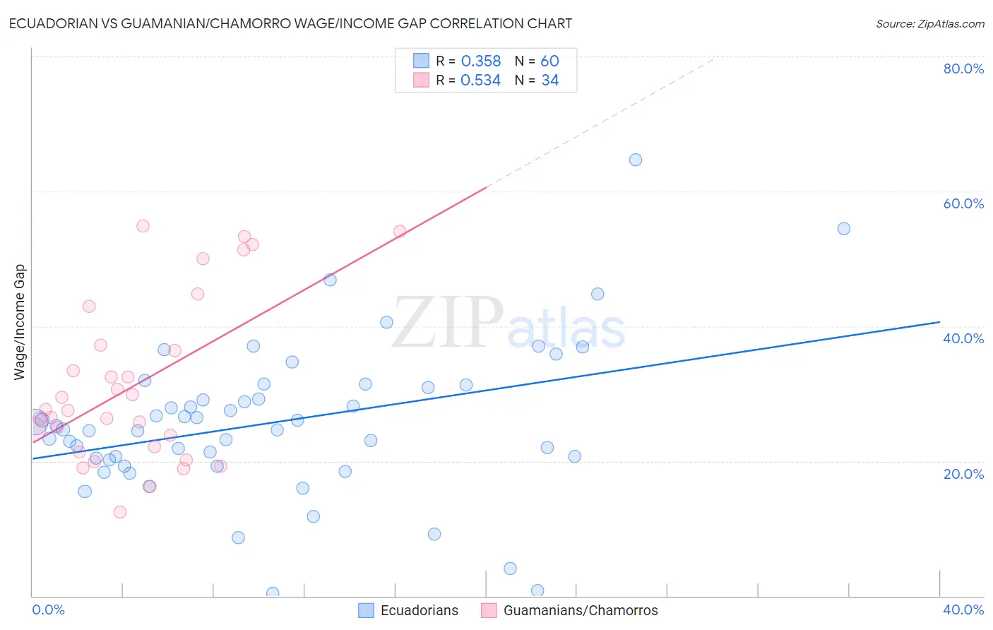 Ecuadorian vs Guamanian/Chamorro Wage/Income Gap