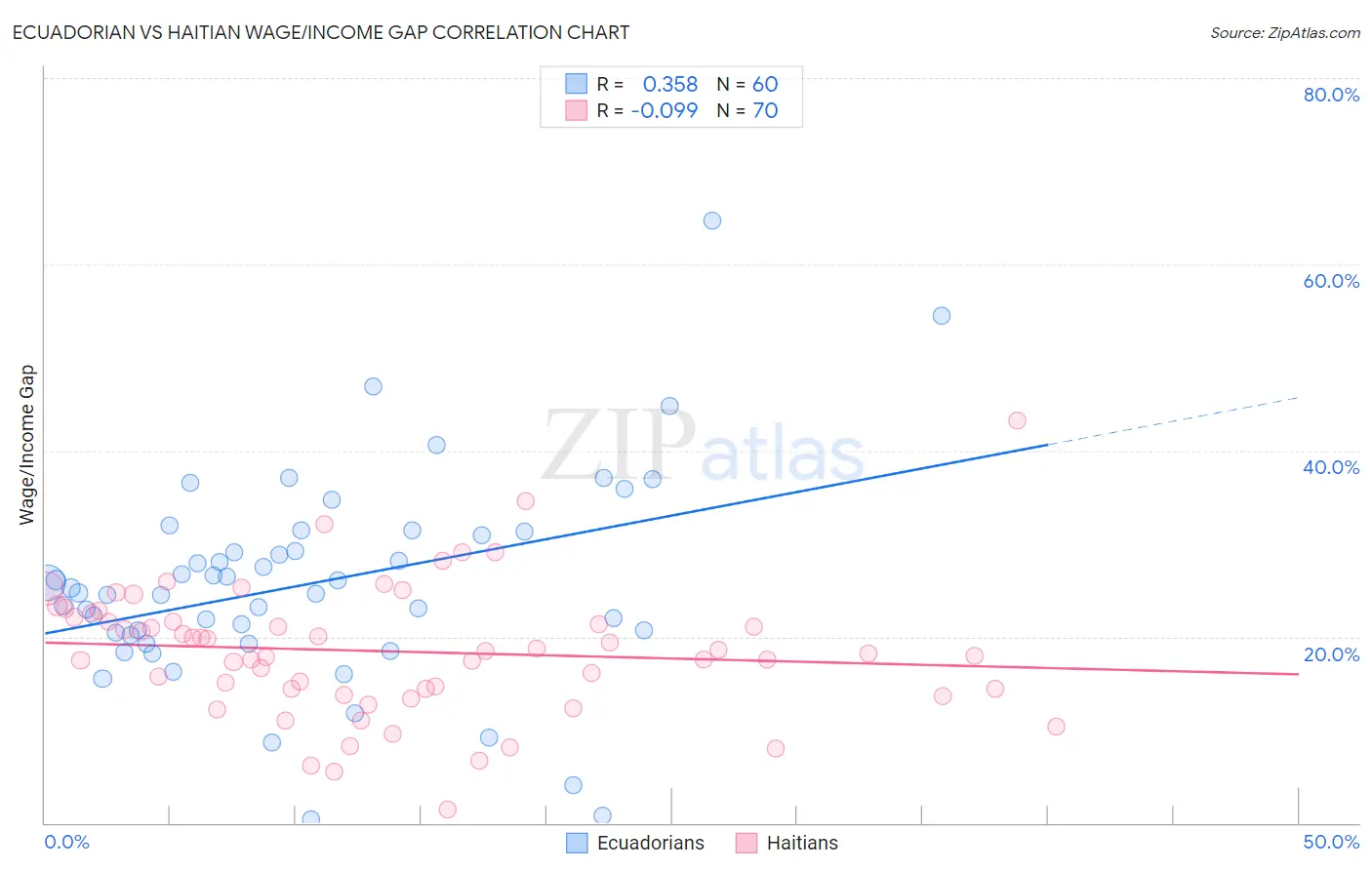 Ecuadorian vs Haitian Wage/Income Gap