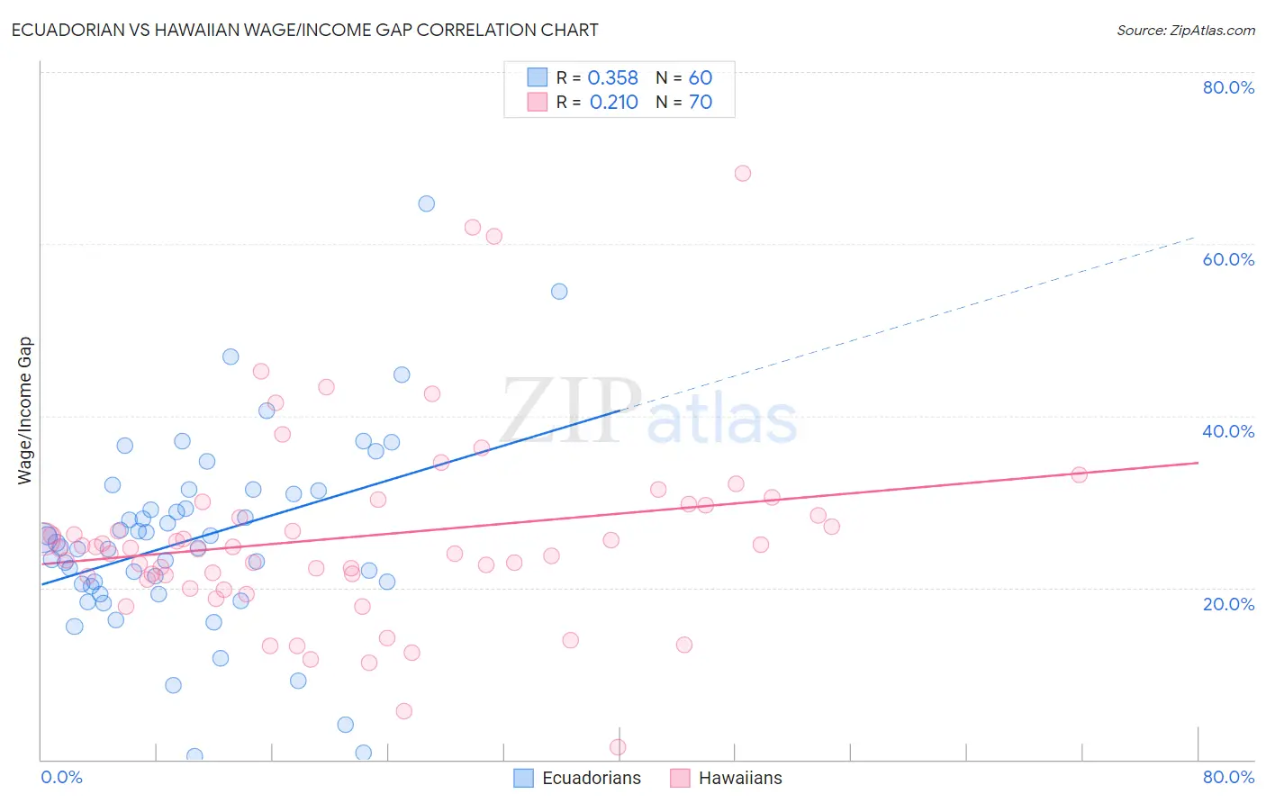 Ecuadorian vs Hawaiian Wage/Income Gap