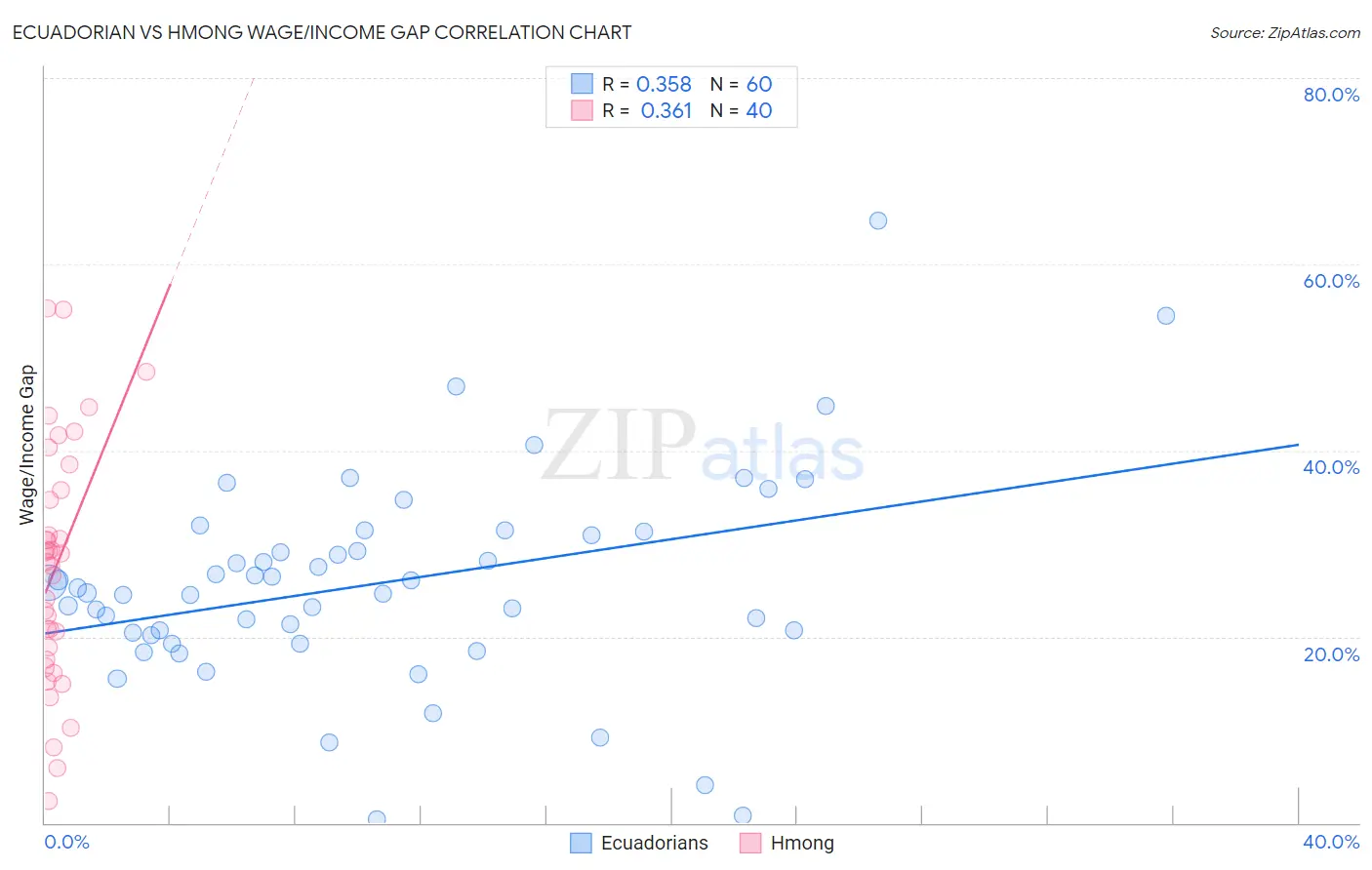 Ecuadorian vs Hmong Wage/Income Gap