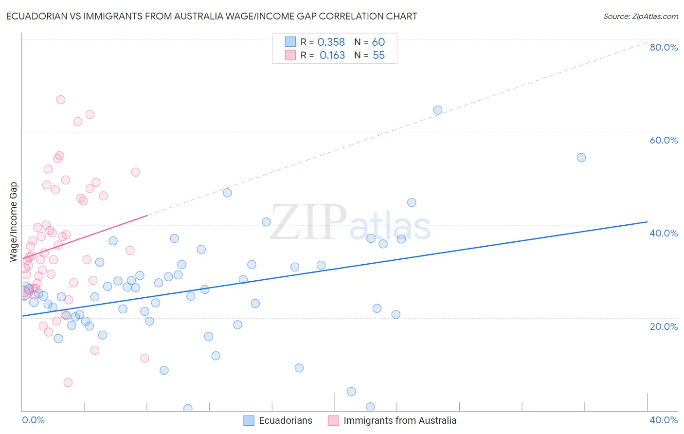 Ecuadorian vs Immigrants from Australia Wage/Income Gap