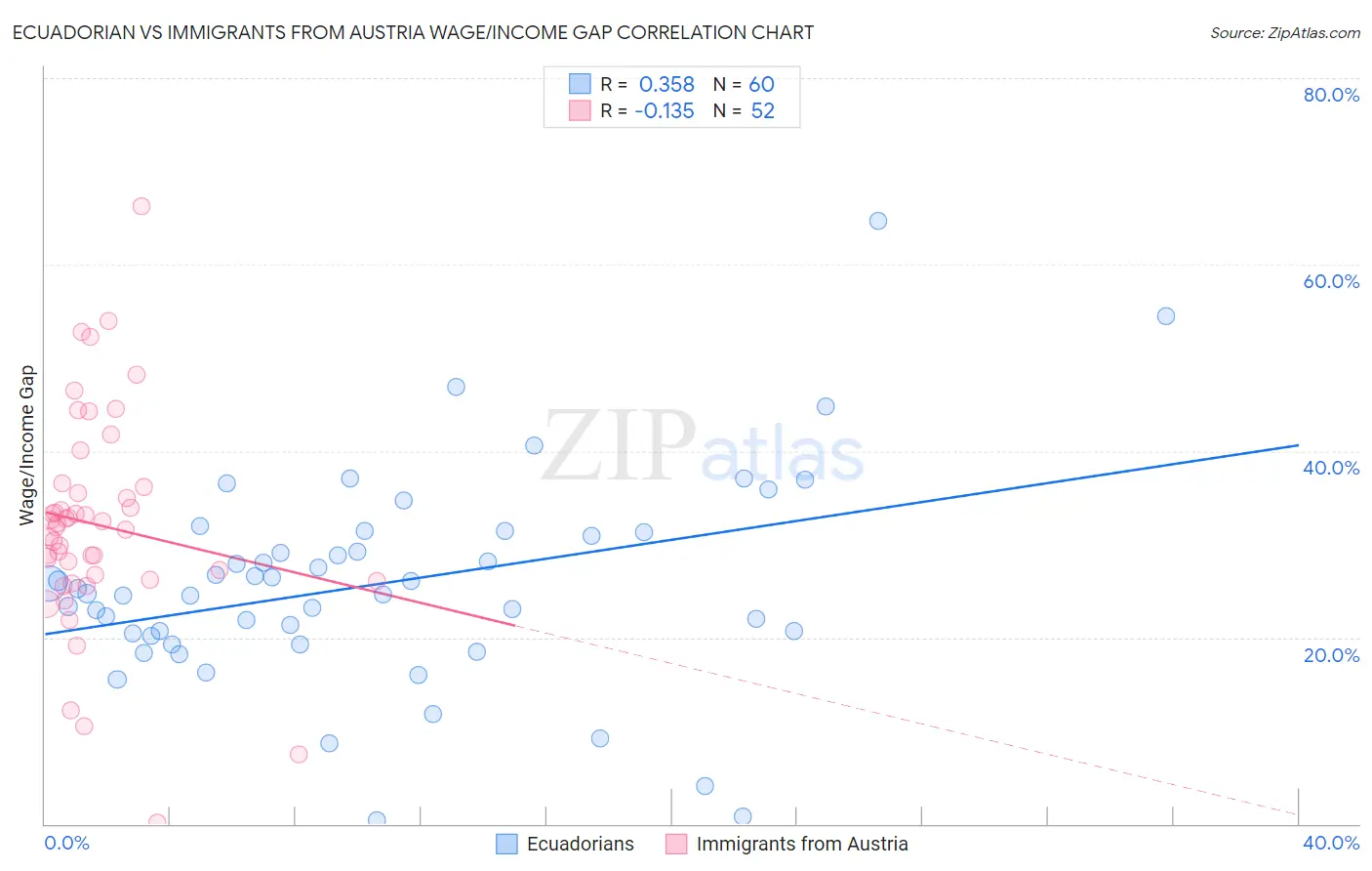 Ecuadorian vs Immigrants from Austria Wage/Income Gap