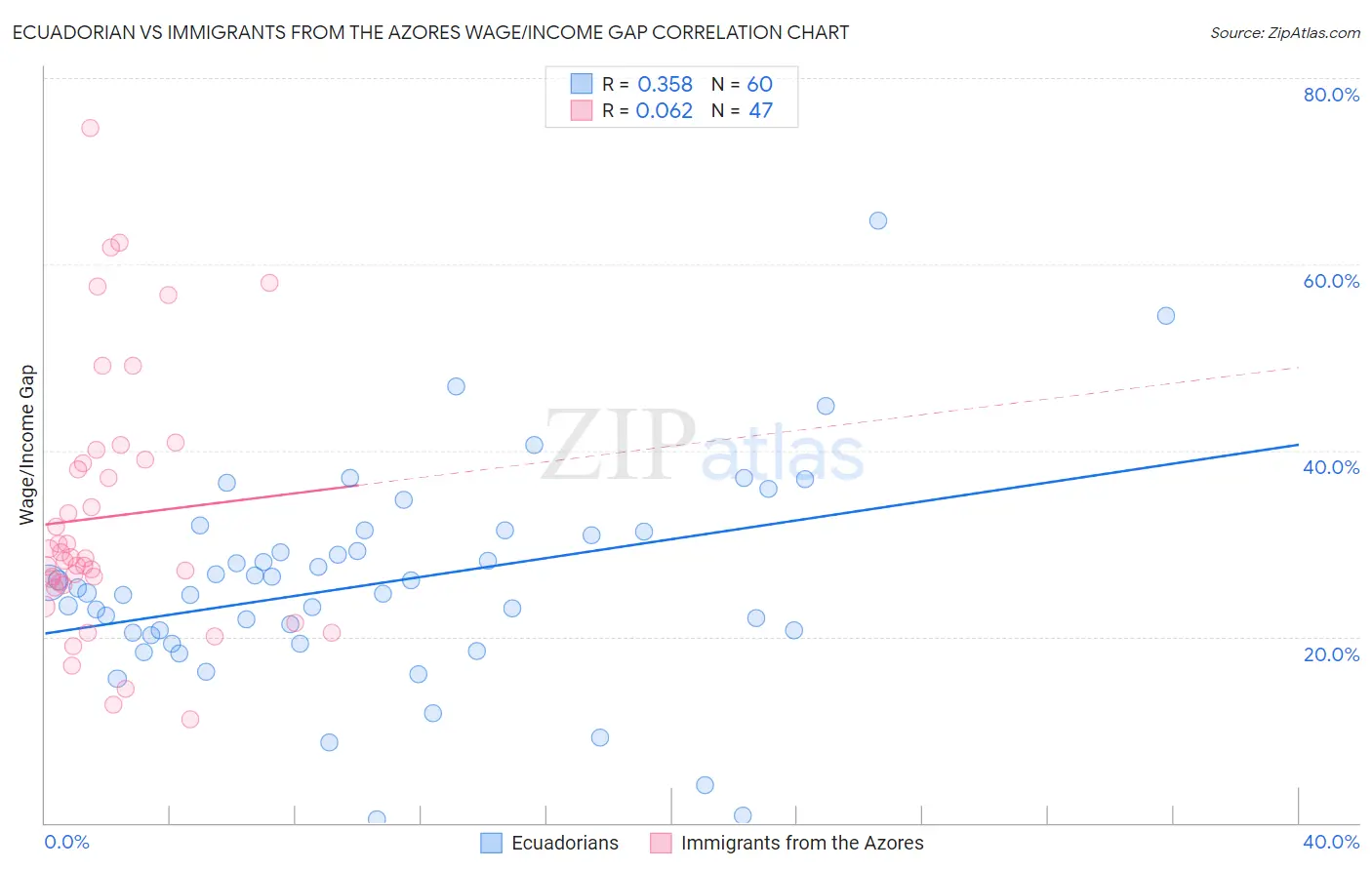 Ecuadorian vs Immigrants from the Azores Wage/Income Gap