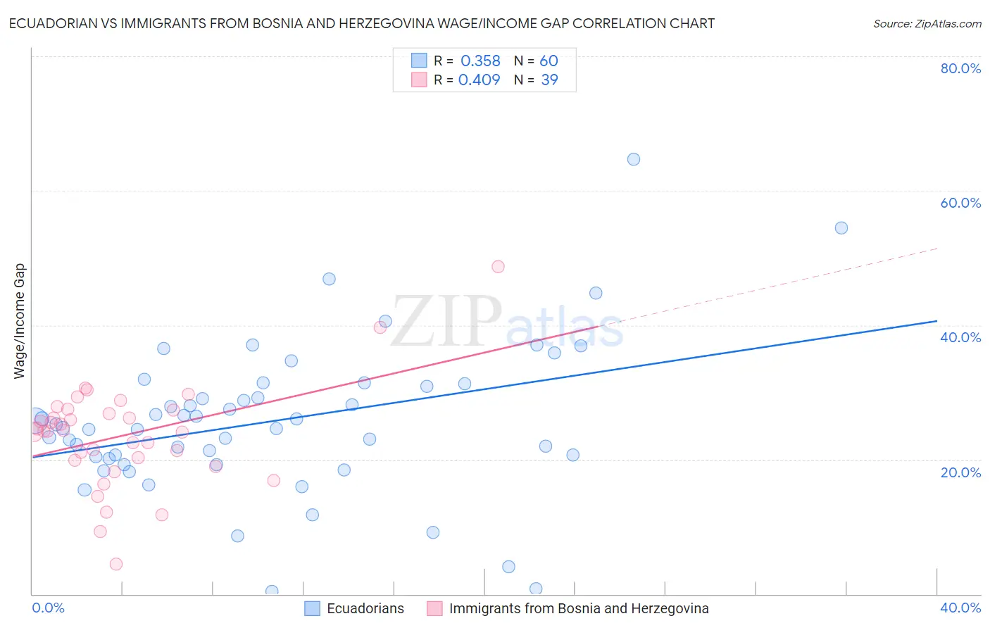 Ecuadorian vs Immigrants from Bosnia and Herzegovina Wage/Income Gap