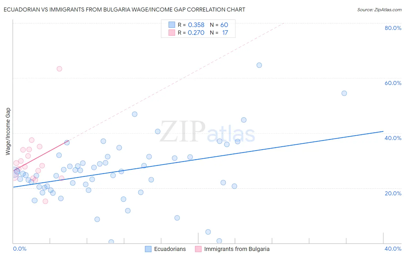 Ecuadorian vs Immigrants from Bulgaria Wage/Income Gap