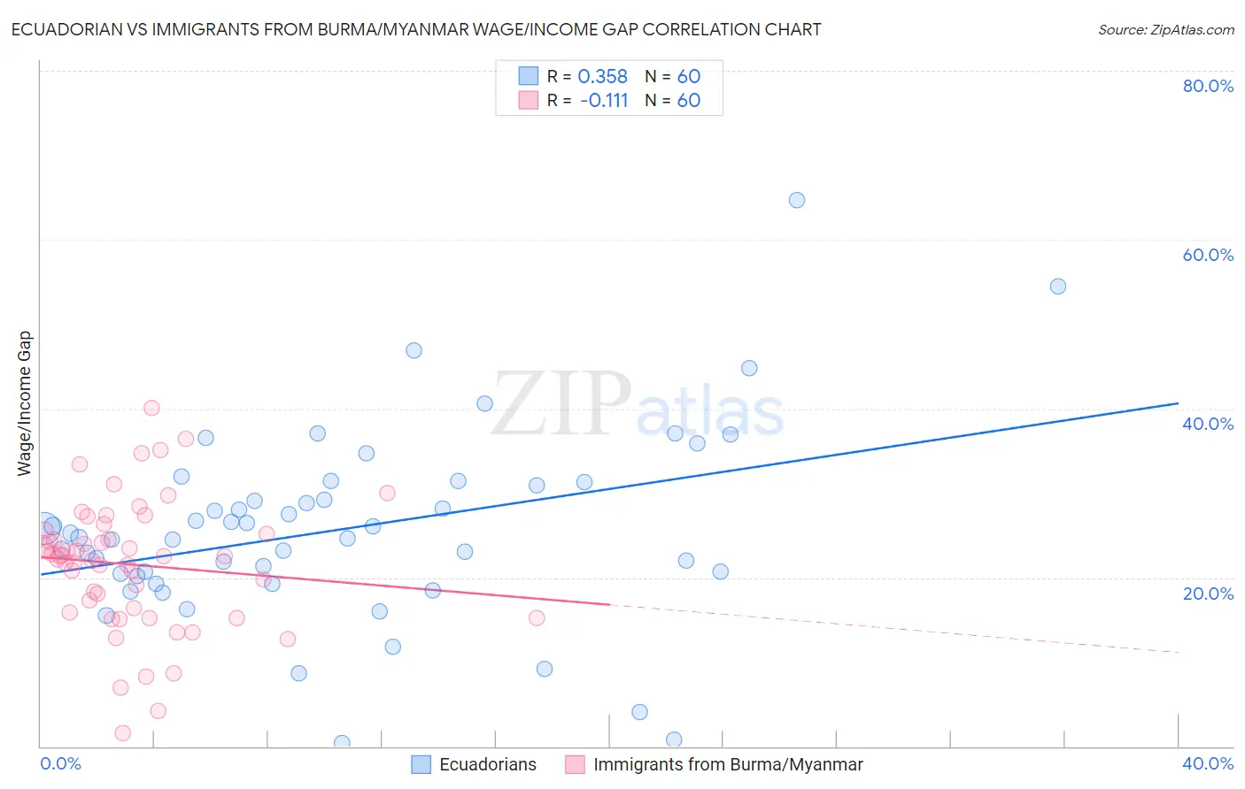 Ecuadorian vs Immigrants from Burma/Myanmar Wage/Income Gap