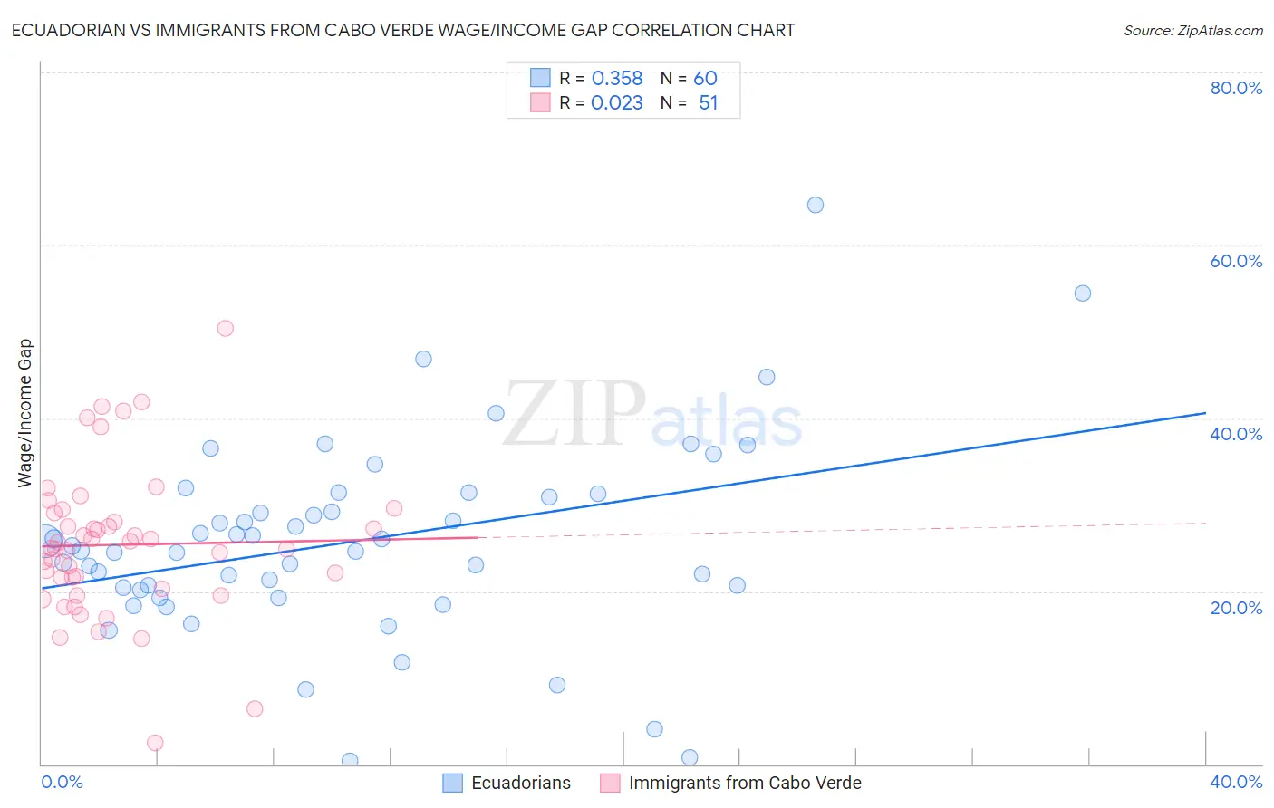 Ecuadorian vs Immigrants from Cabo Verde Wage/Income Gap