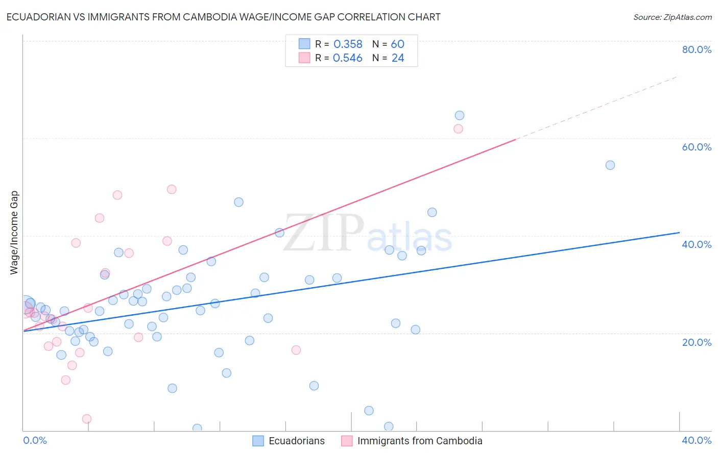 Ecuadorian vs Immigrants from Cambodia Wage/Income Gap