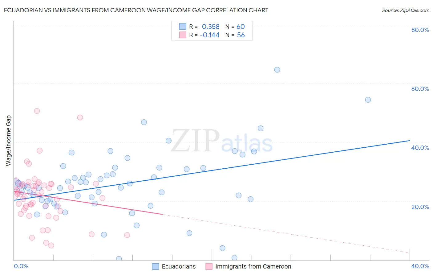 Ecuadorian vs Immigrants from Cameroon Wage/Income Gap
