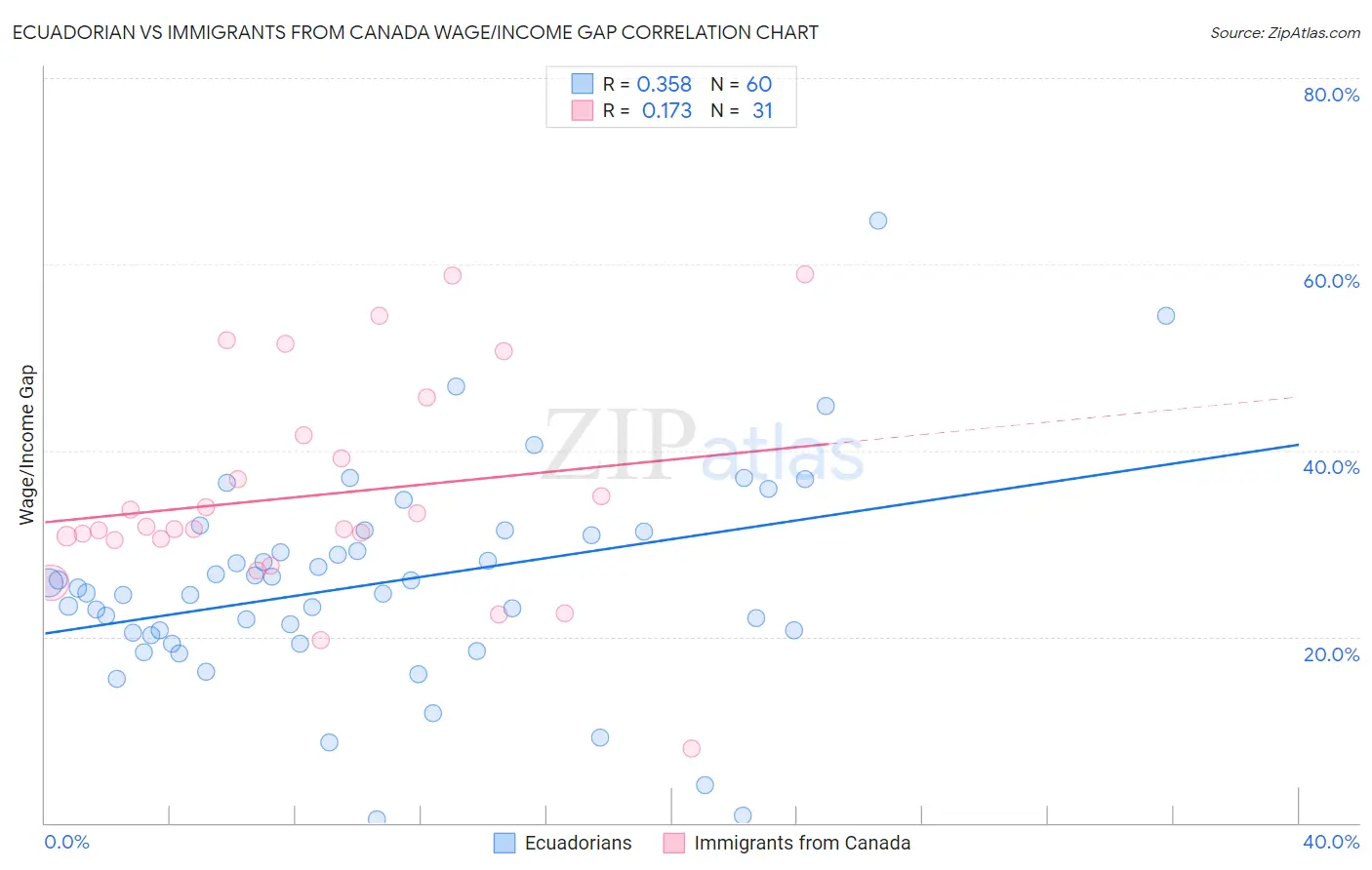 Ecuadorian vs Immigrants from Canada Wage/Income Gap