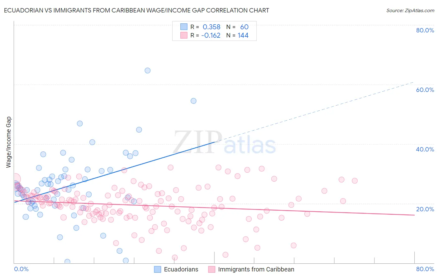 Ecuadorian vs Immigrants from Caribbean Wage/Income Gap
