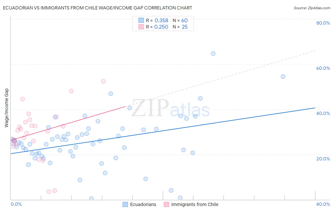 Ecuadorian vs Immigrants from Chile Wage/Income Gap