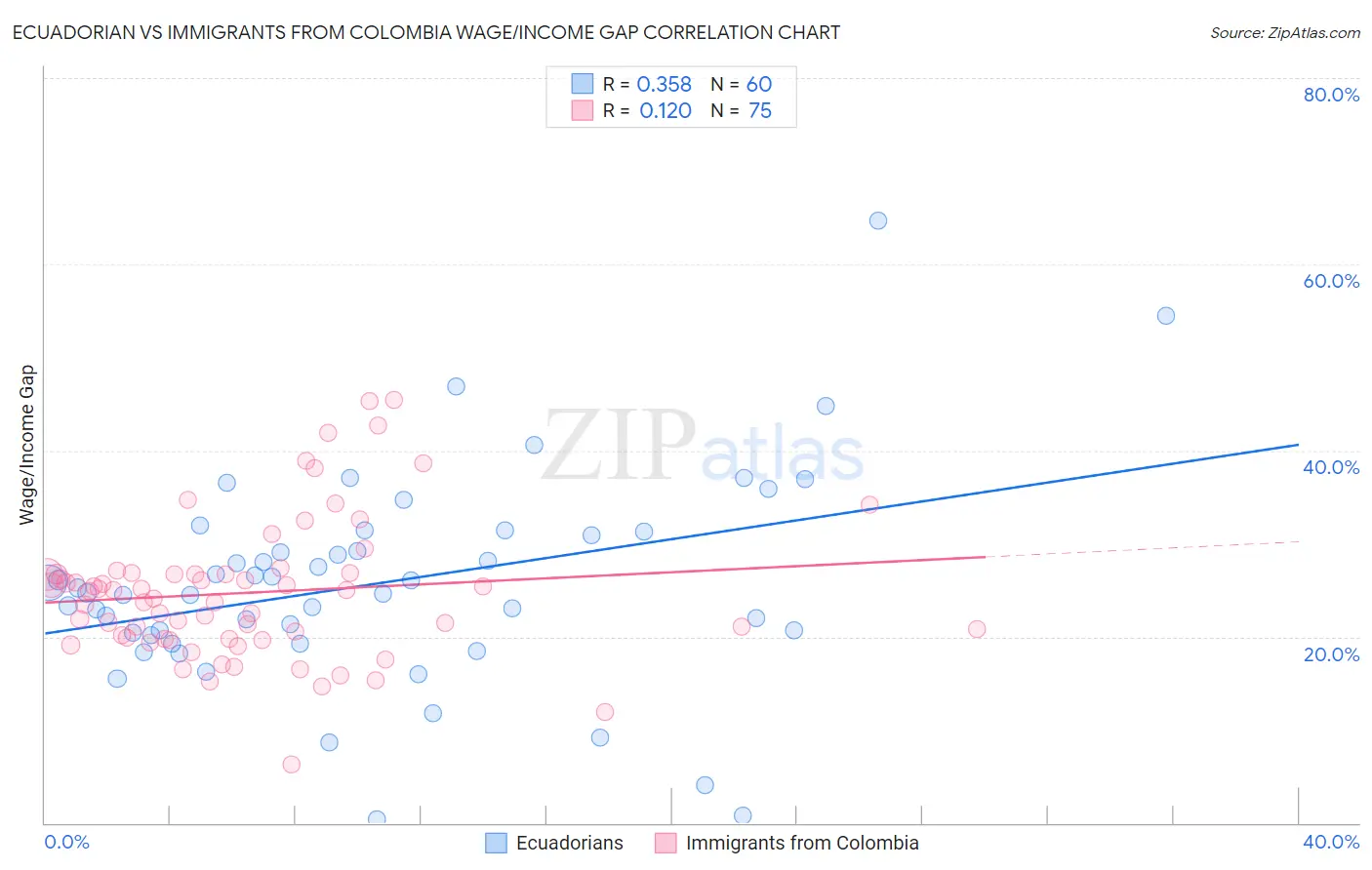 Ecuadorian vs Immigrants from Colombia Wage/Income Gap