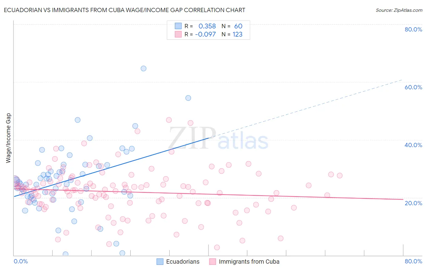 Ecuadorian vs Immigrants from Cuba Wage/Income Gap