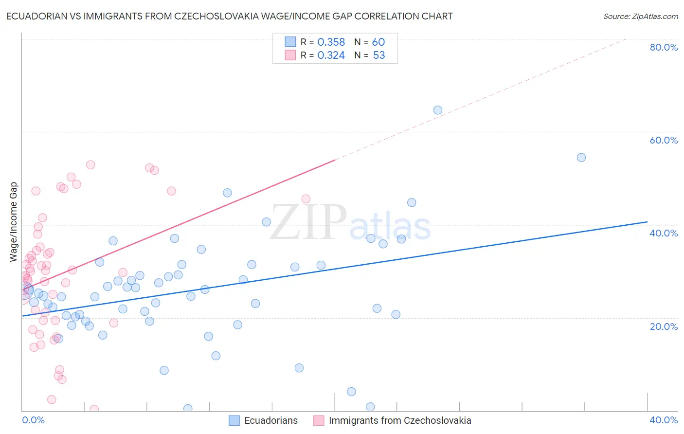 Ecuadorian vs Immigrants from Czechoslovakia Wage/Income Gap
