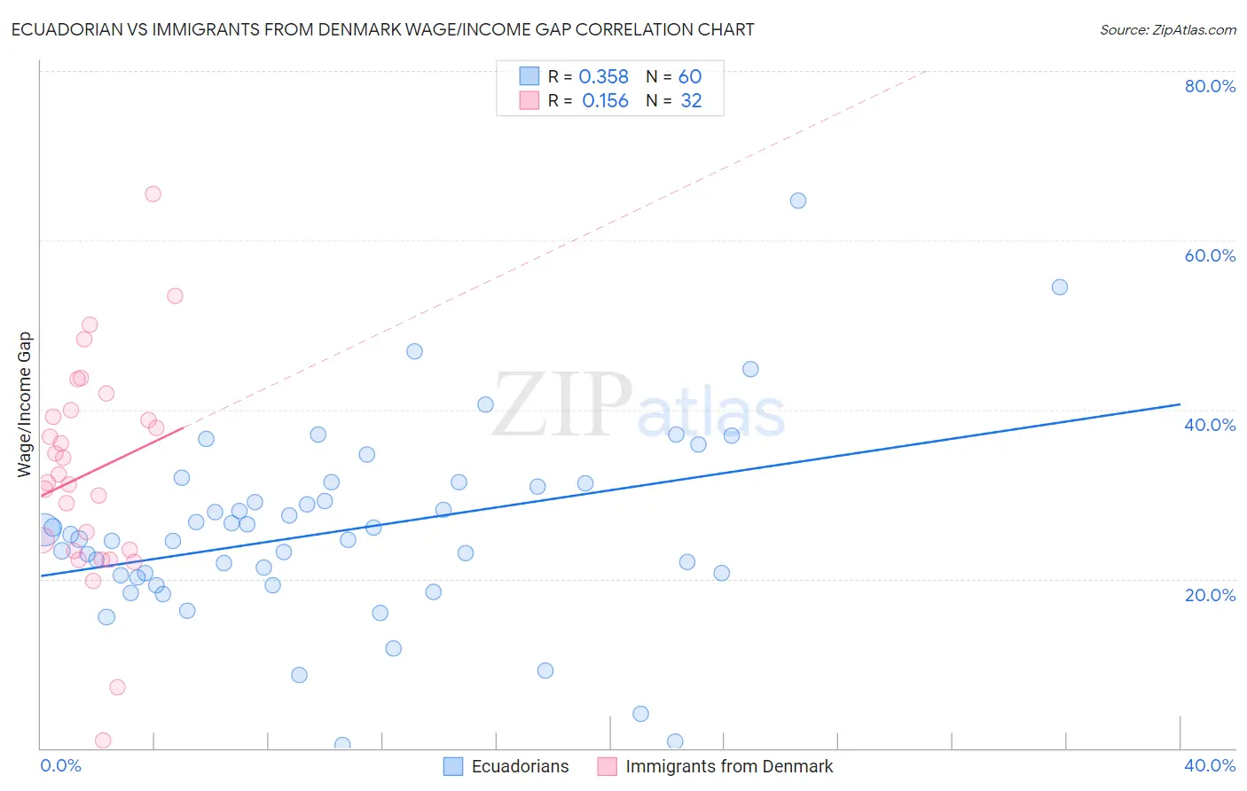 Ecuadorian vs Immigrants from Denmark Wage/Income Gap