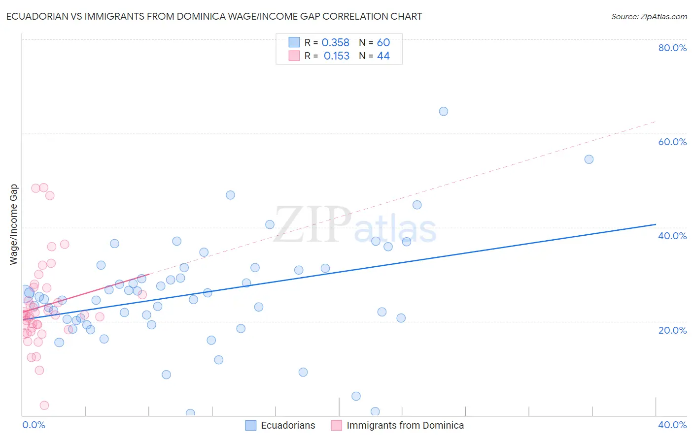 Ecuadorian vs Immigrants from Dominica Wage/Income Gap
