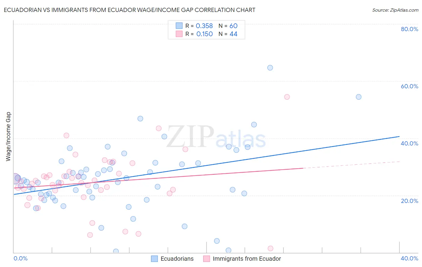 Ecuadorian vs Immigrants from Ecuador Wage/Income Gap