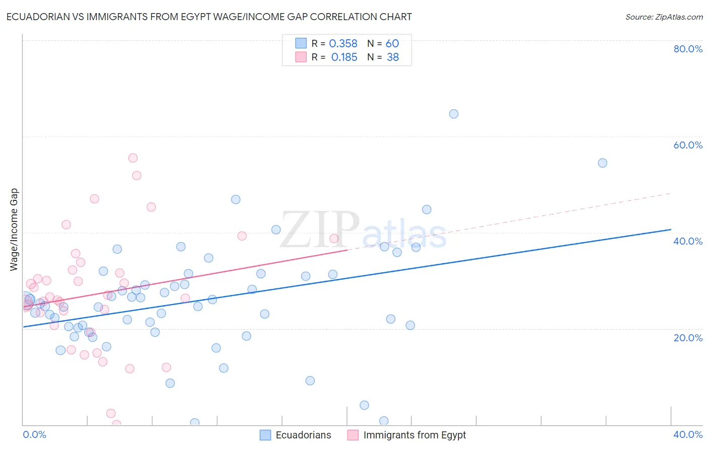 Ecuadorian vs Immigrants from Egypt Wage/Income Gap