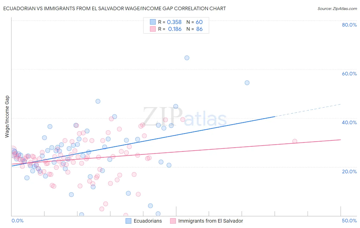 Ecuadorian vs Immigrants from El Salvador Wage/Income Gap