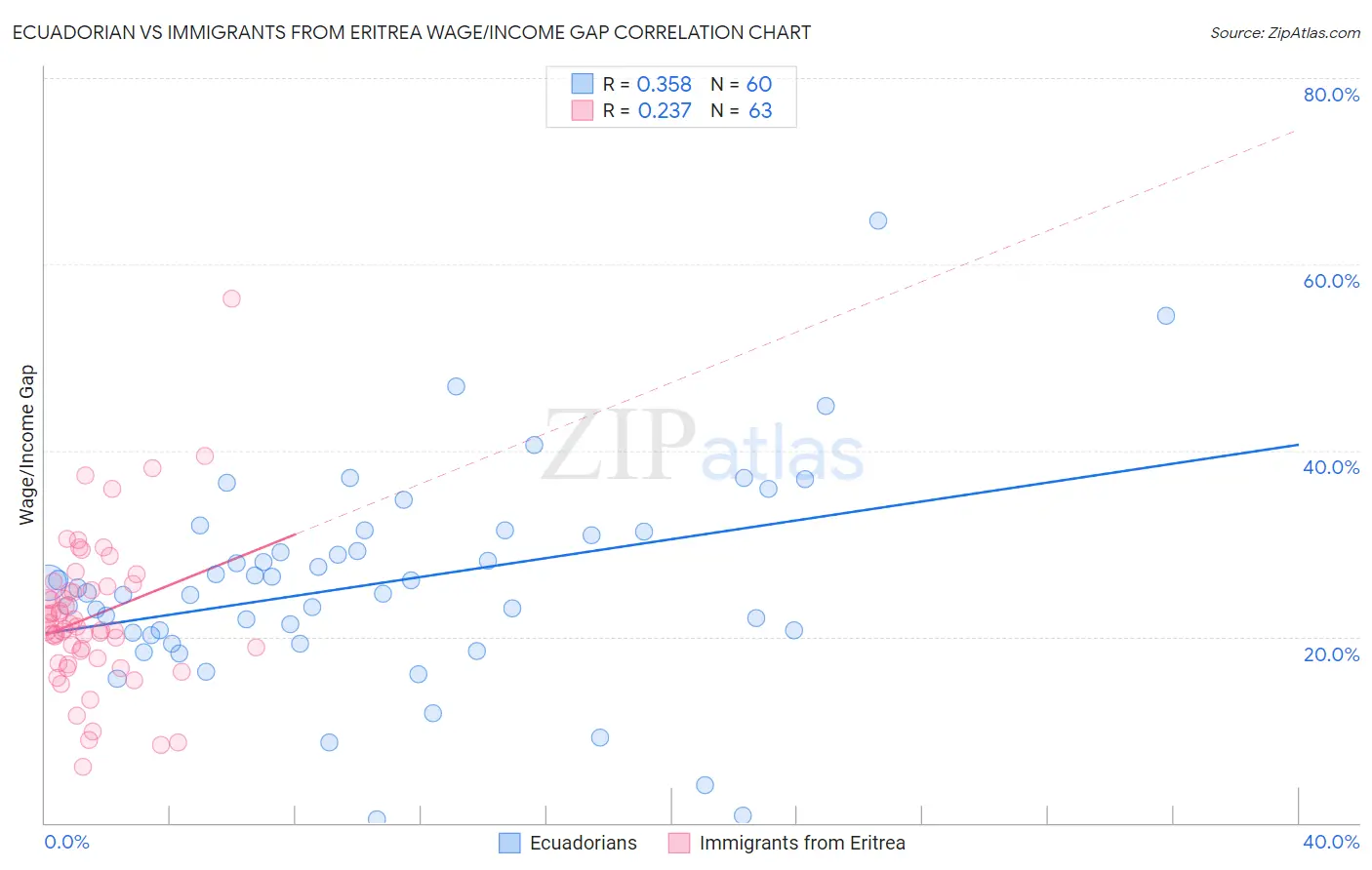 Ecuadorian vs Immigrants from Eritrea Wage/Income Gap