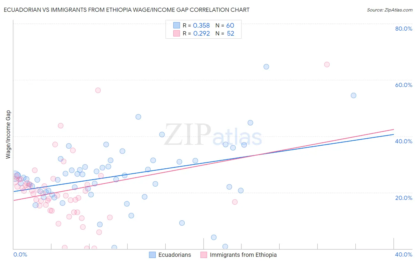 Ecuadorian vs Immigrants from Ethiopia Wage/Income Gap