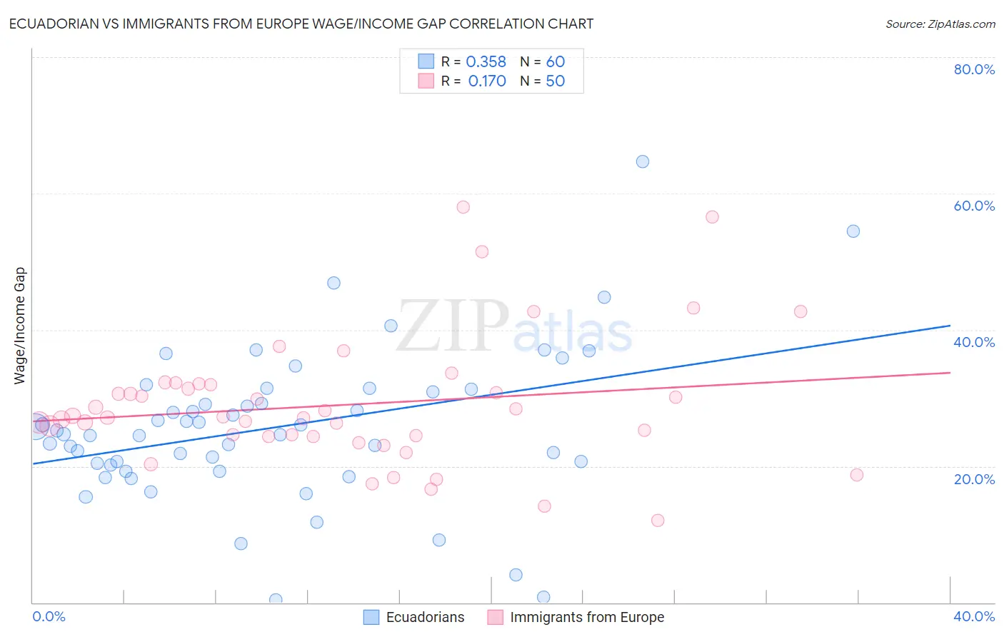 Ecuadorian vs Immigrants from Europe Wage/Income Gap