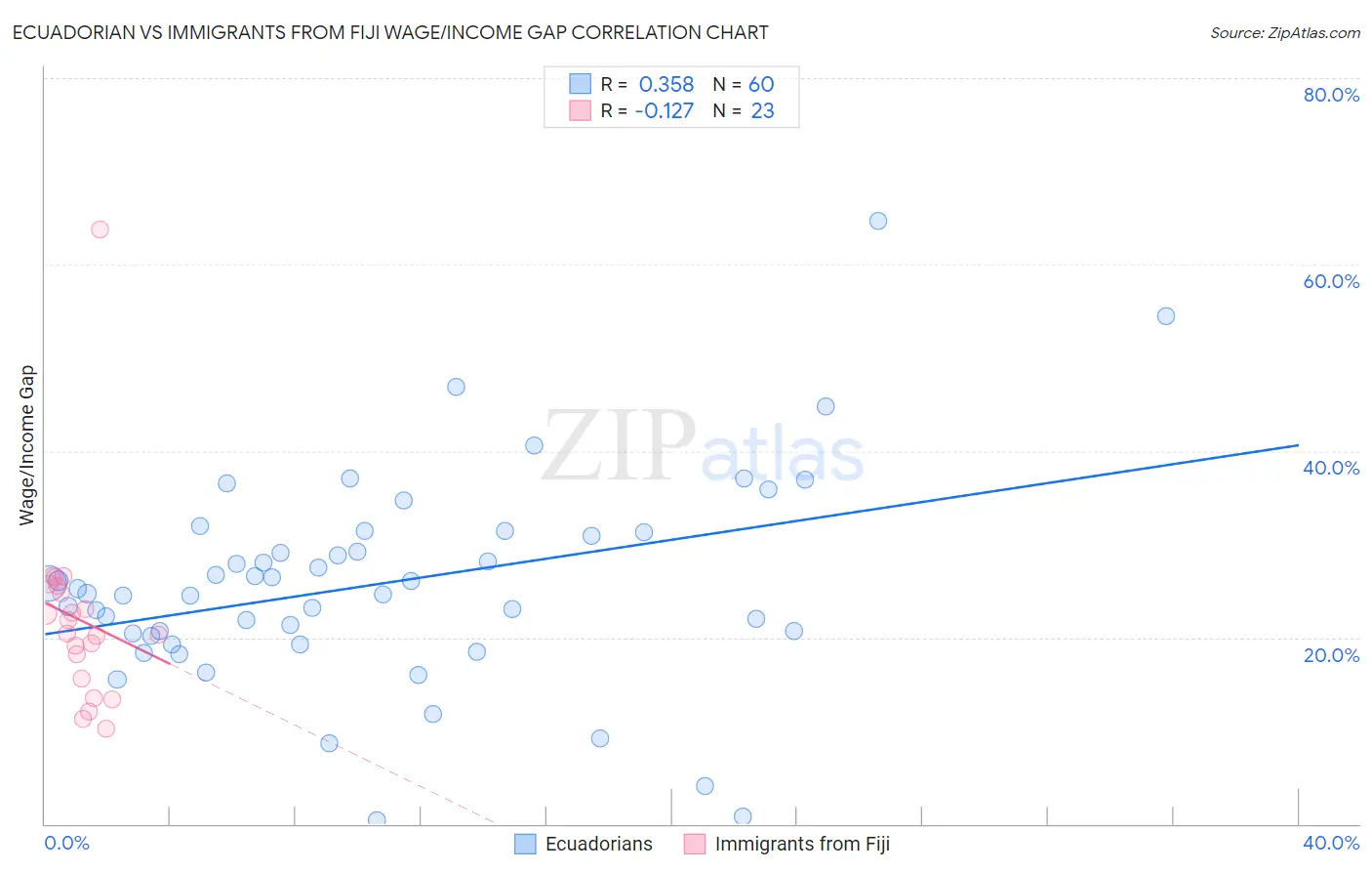 Ecuadorian vs Immigrants from Fiji Wage/Income Gap