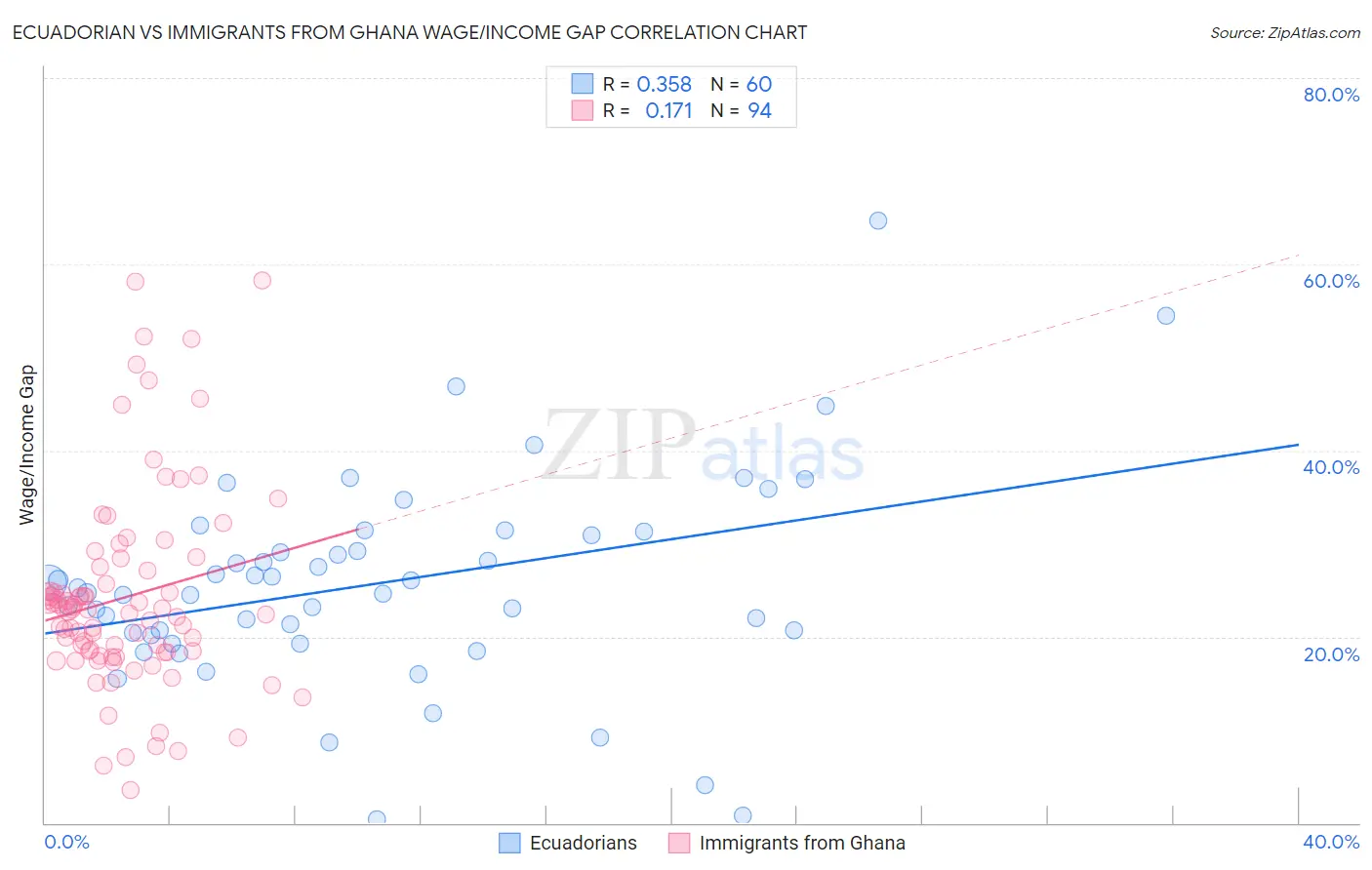 Ecuadorian vs Immigrants from Ghana Wage/Income Gap
