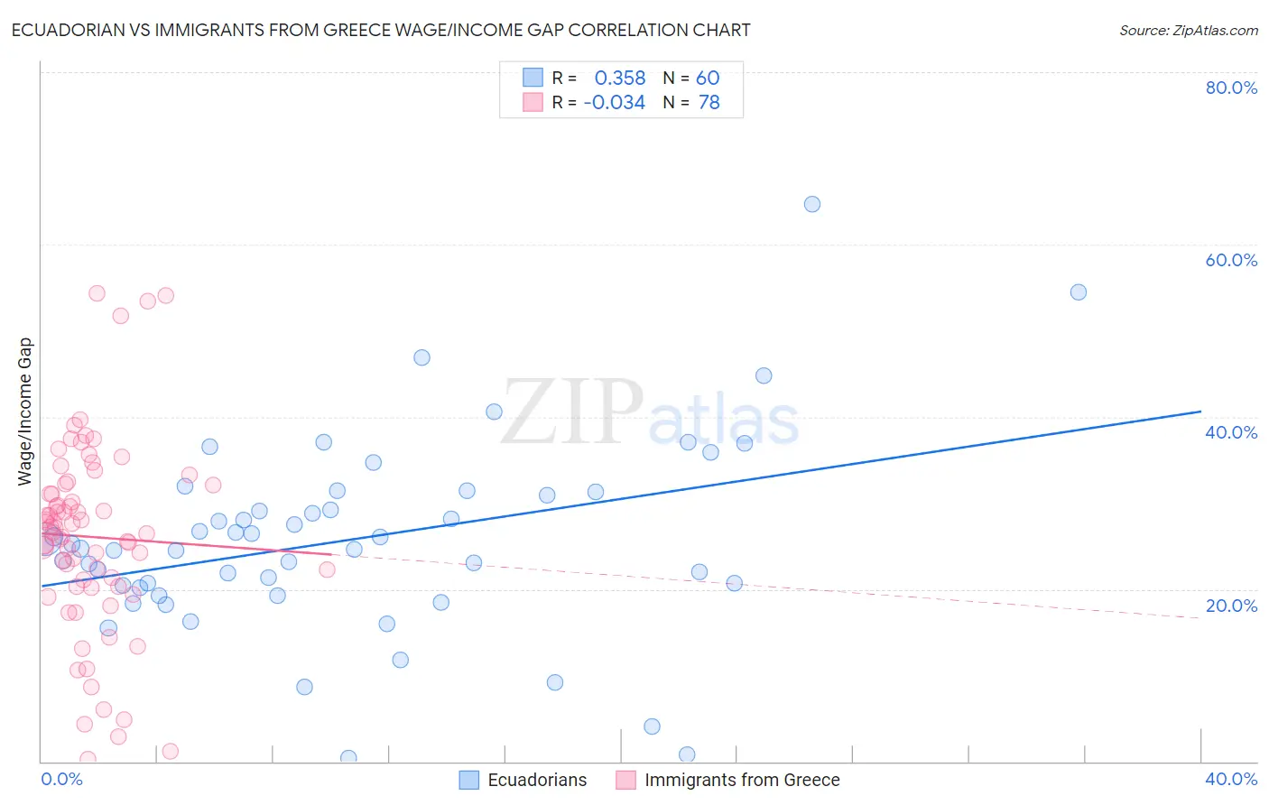 Ecuadorian vs Immigrants from Greece Wage/Income Gap