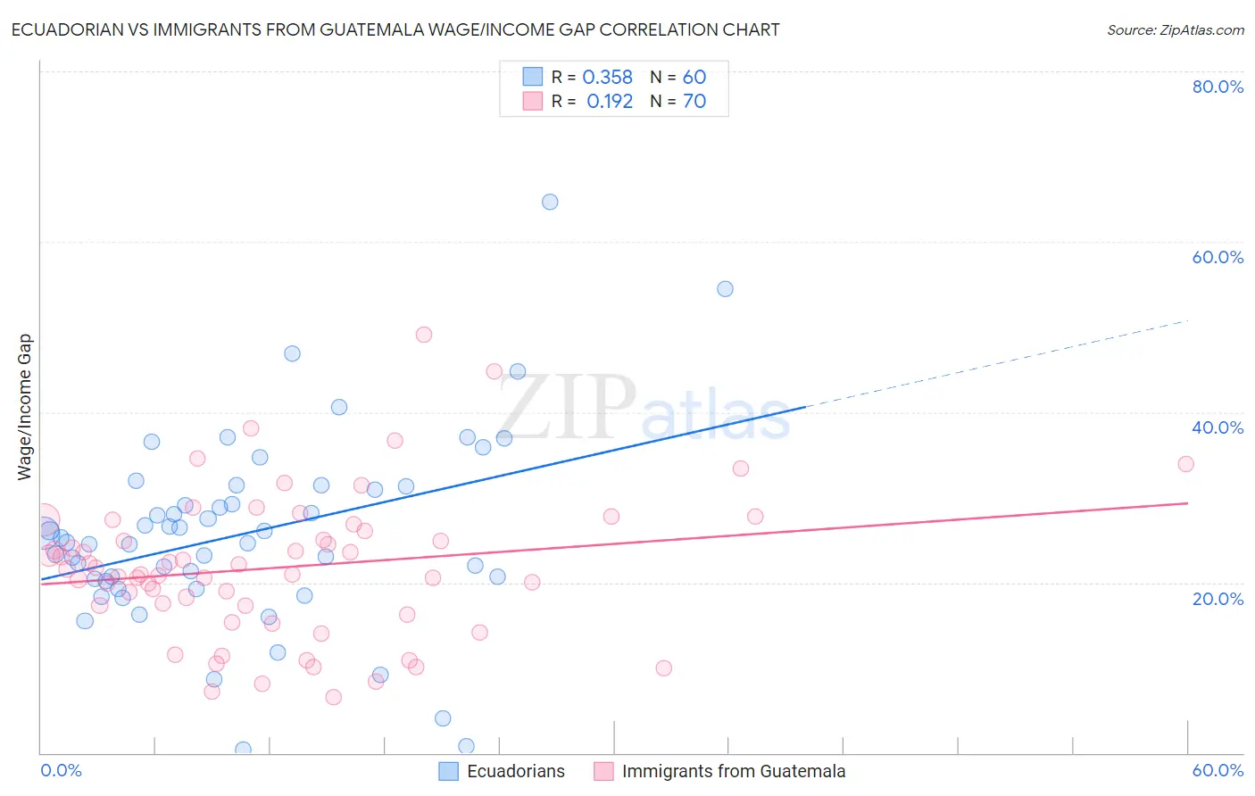 Ecuadorian vs Immigrants from Guatemala Wage/Income Gap