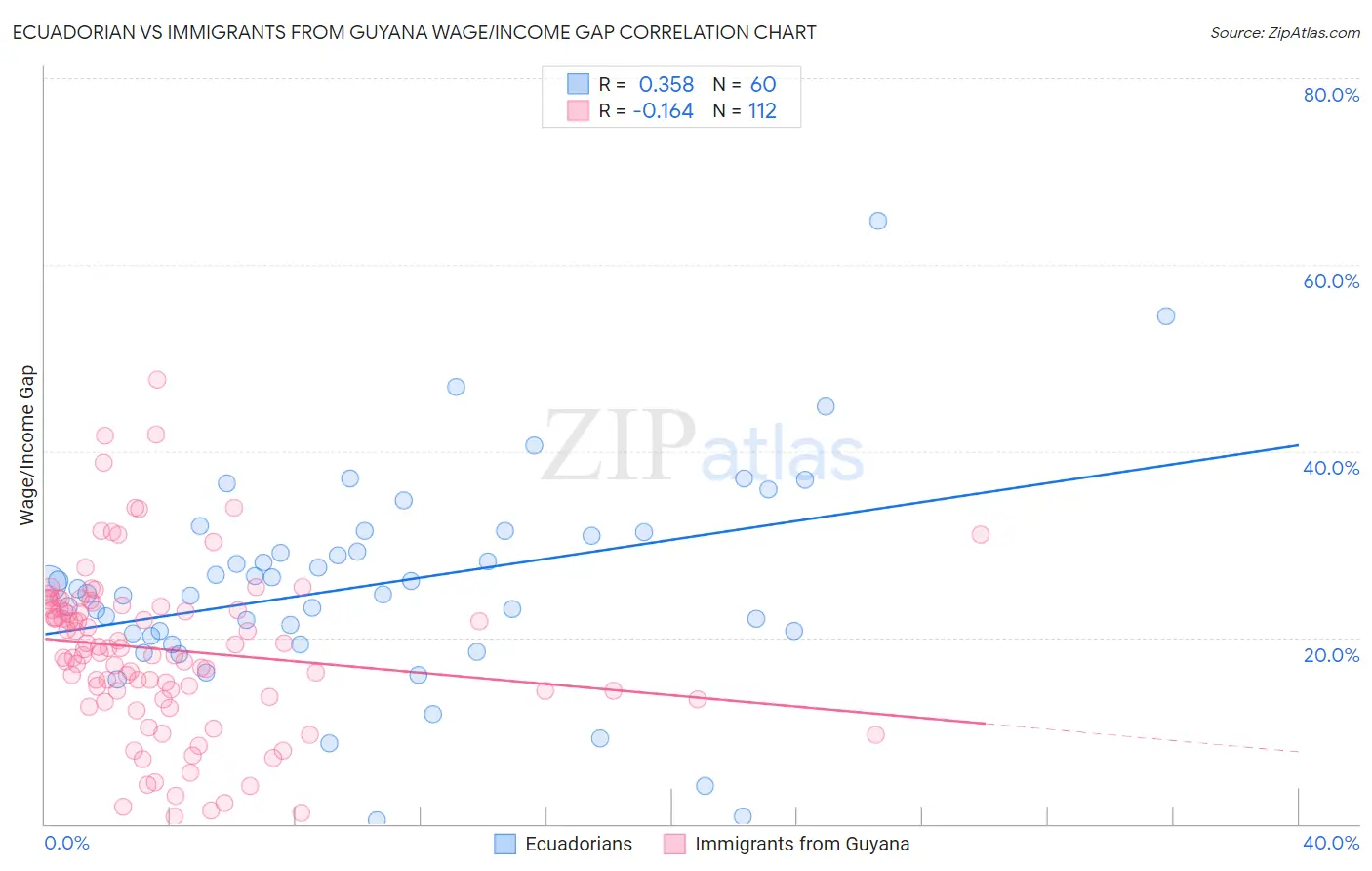 Ecuadorian vs Immigrants from Guyana Wage/Income Gap