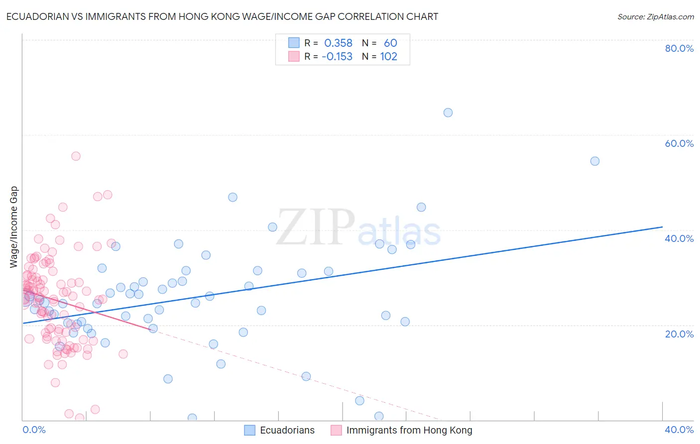 Ecuadorian vs Immigrants from Hong Kong Wage/Income Gap