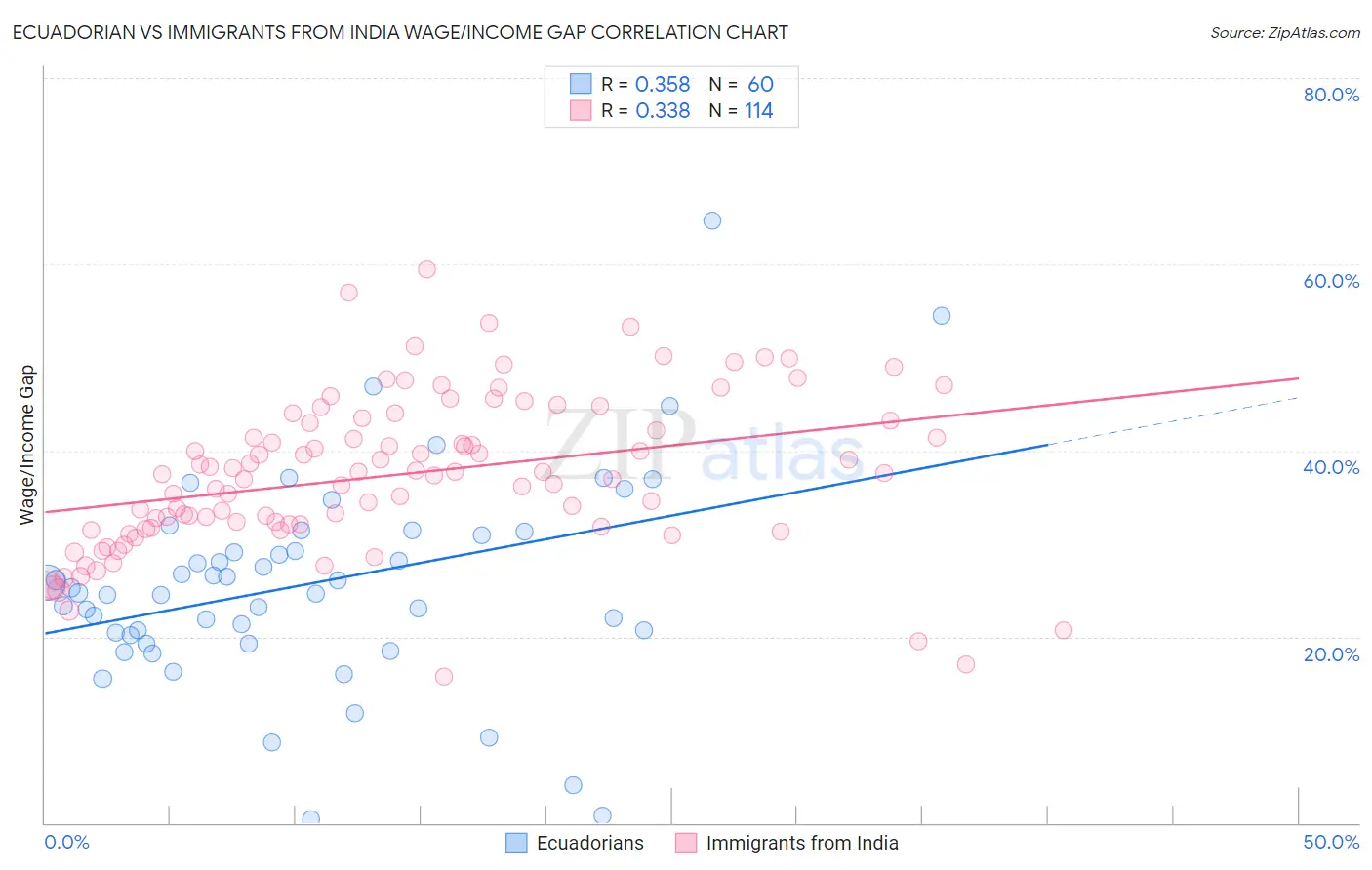 Ecuadorian vs Immigrants from India Wage/Income Gap