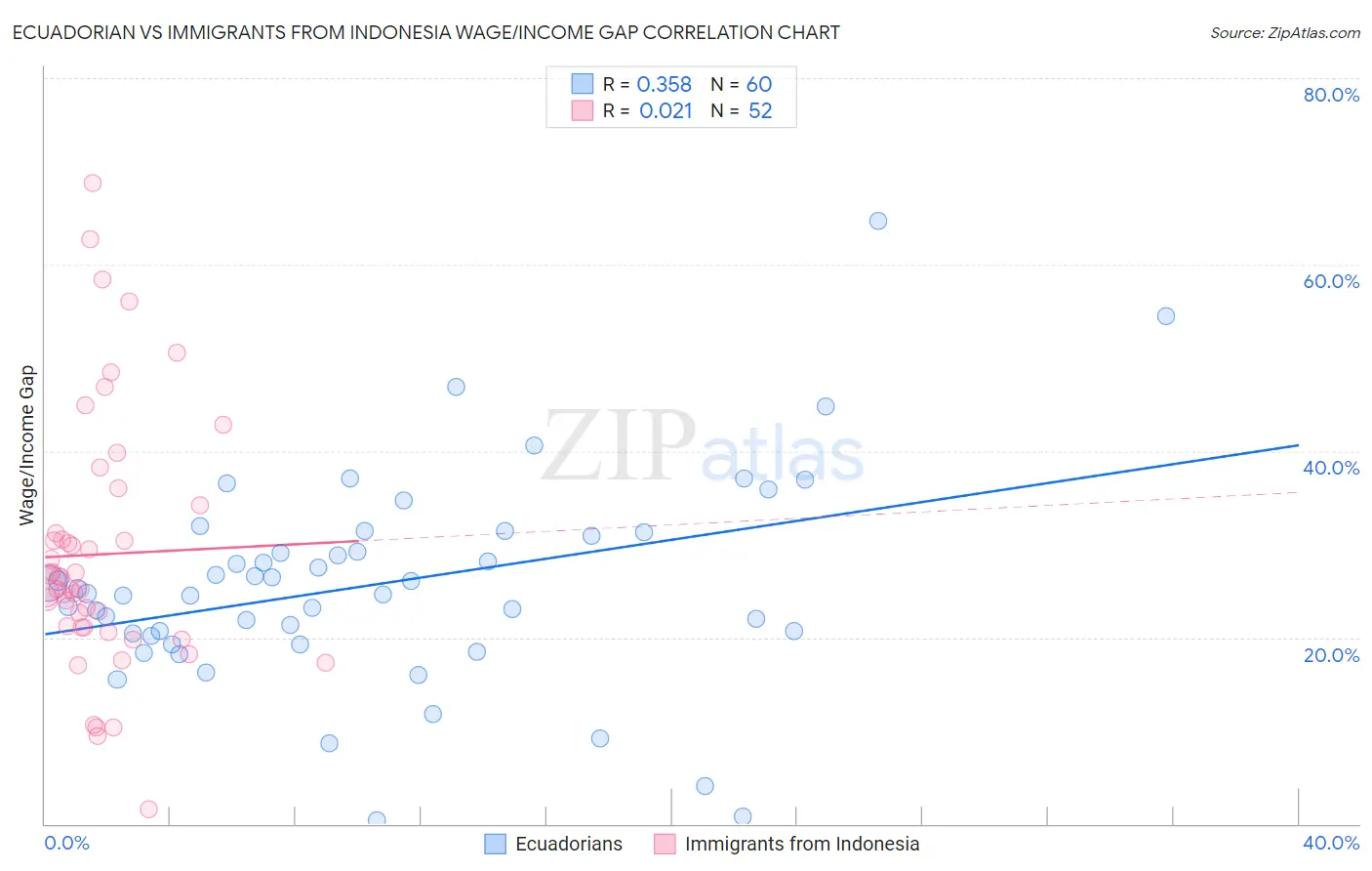 Ecuadorian vs Immigrants from Indonesia Wage/Income Gap