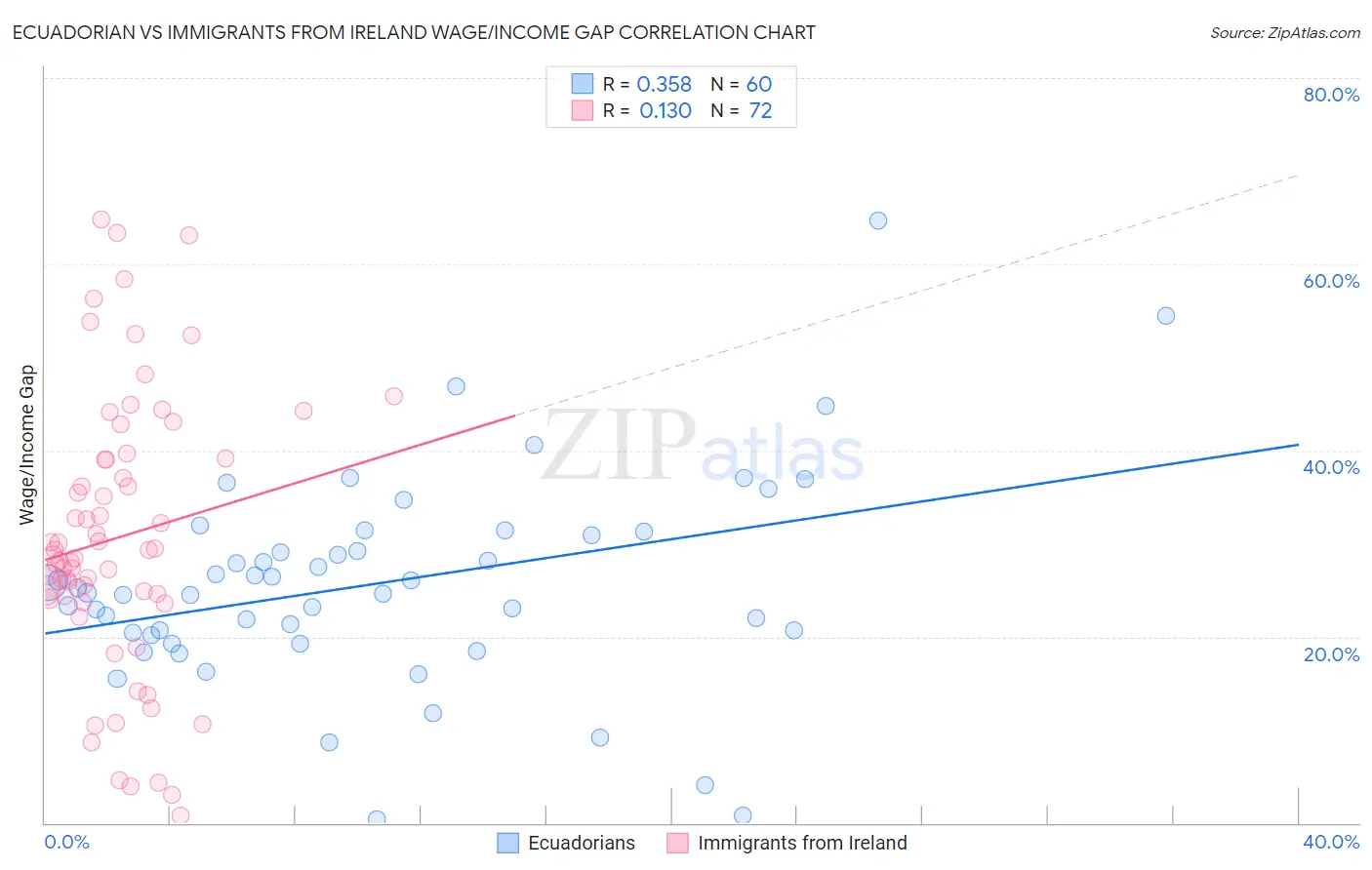 Ecuadorian vs Immigrants from Ireland Wage/Income Gap