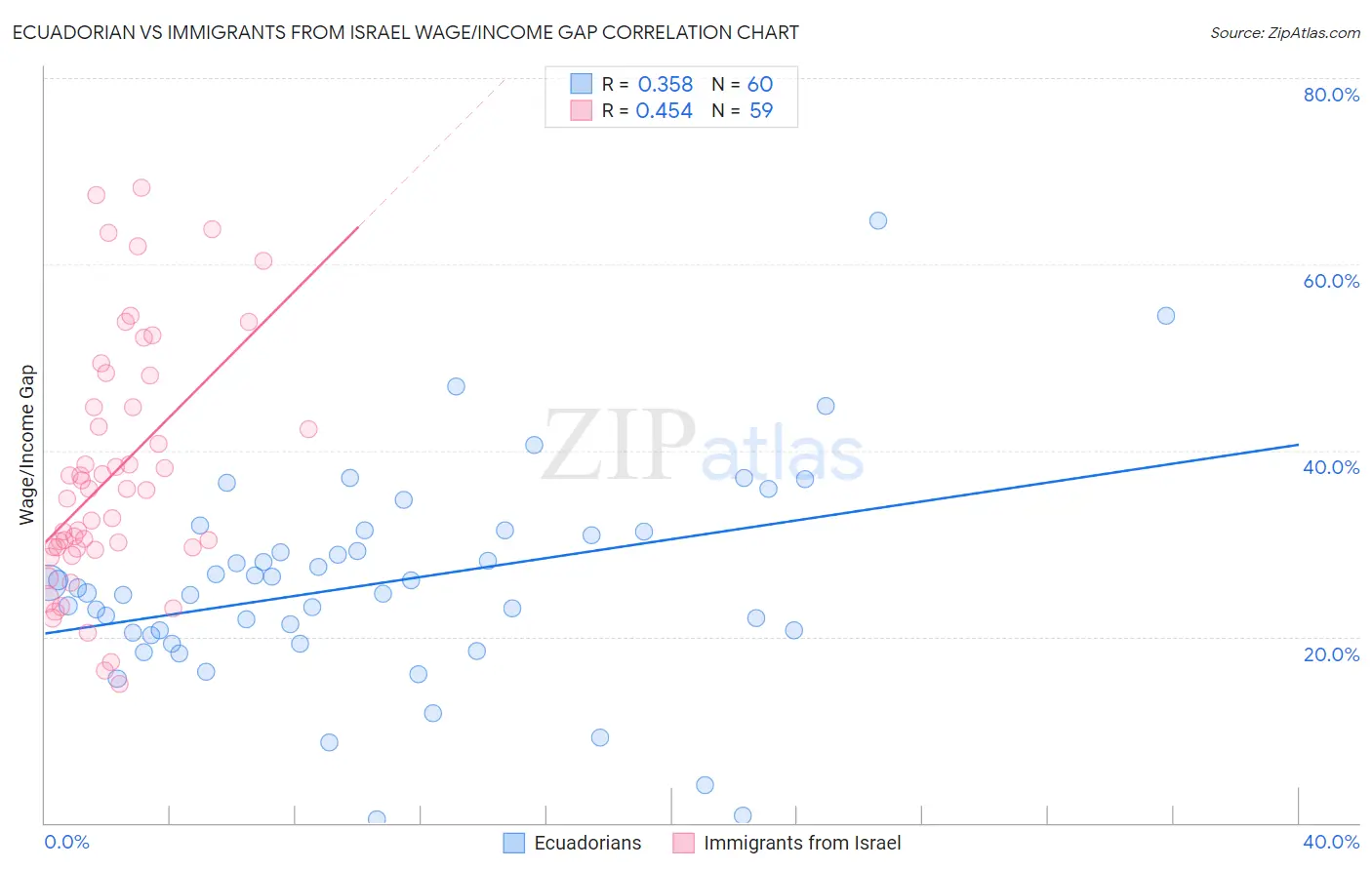 Ecuadorian vs Immigrants from Israel Wage/Income Gap