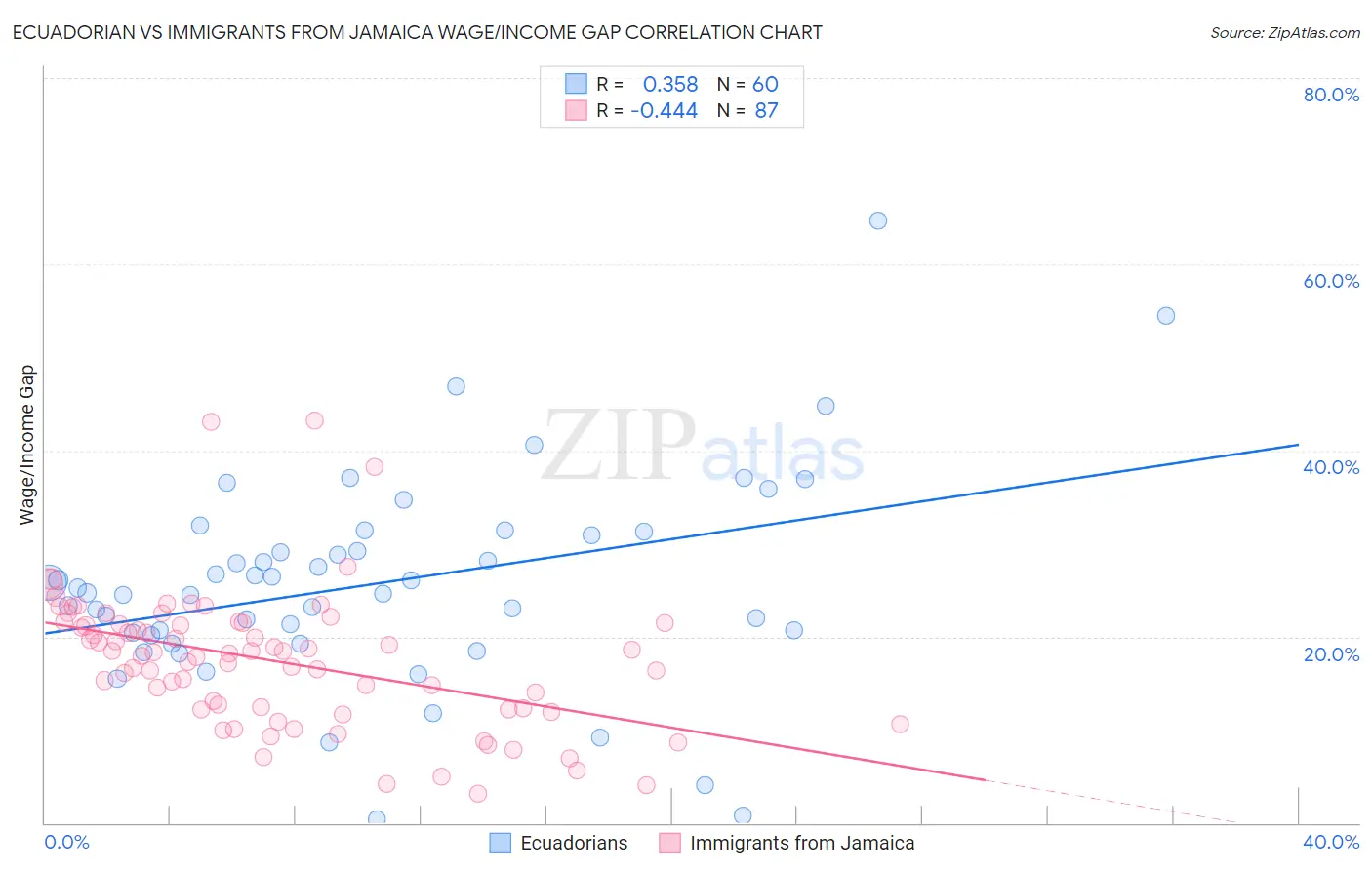 Ecuadorian vs Immigrants from Jamaica Wage/Income Gap