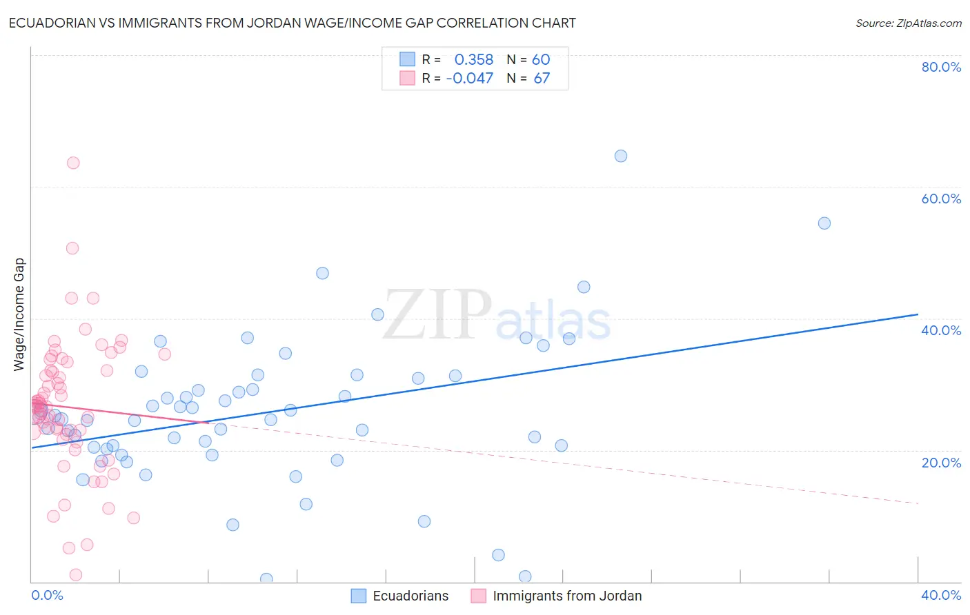 Ecuadorian vs Immigrants from Jordan Wage/Income Gap