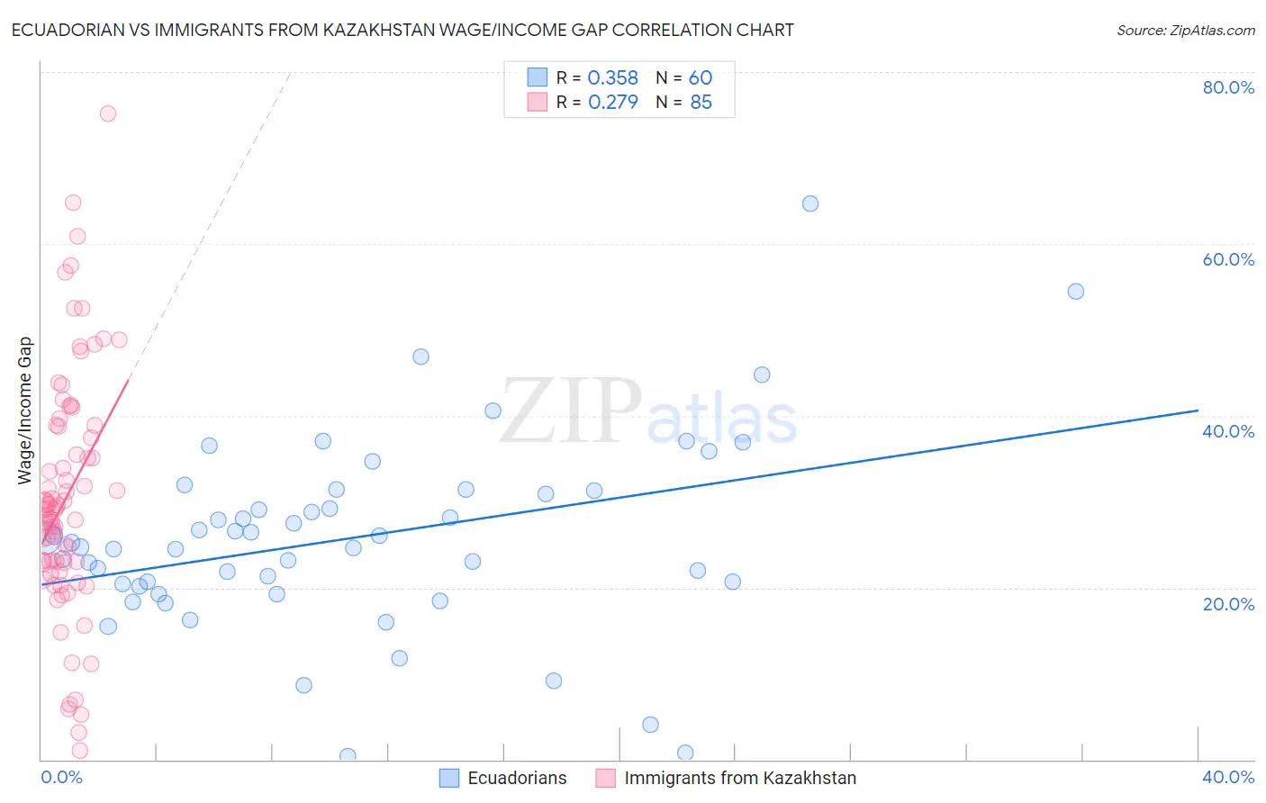 Ecuadorian vs Immigrants from Kazakhstan Wage/Income Gap