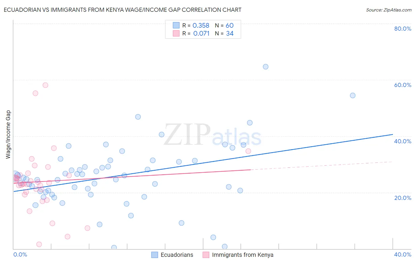 Ecuadorian vs Immigrants from Kenya Wage/Income Gap