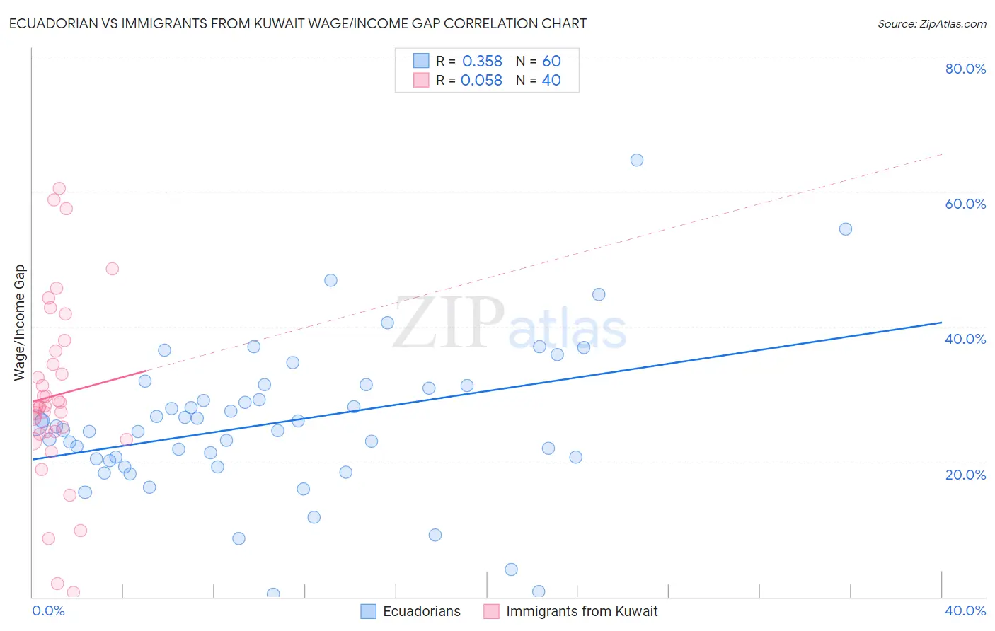 Ecuadorian vs Immigrants from Kuwait Wage/Income Gap
