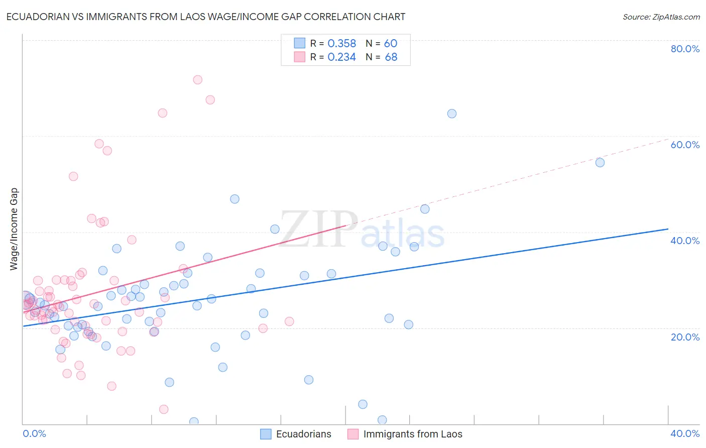 Ecuadorian vs Immigrants from Laos Wage/Income Gap