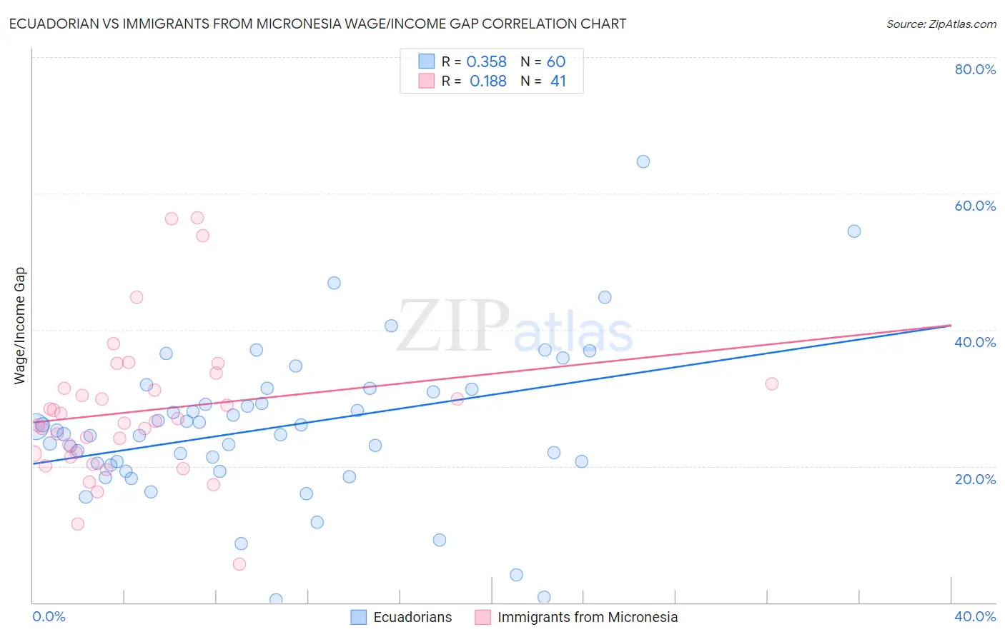 Ecuadorian vs Immigrants from Micronesia Wage/Income Gap