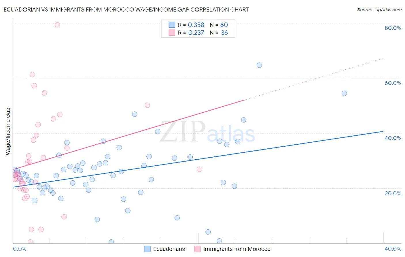 Ecuadorian vs Immigrants from Morocco Wage/Income Gap